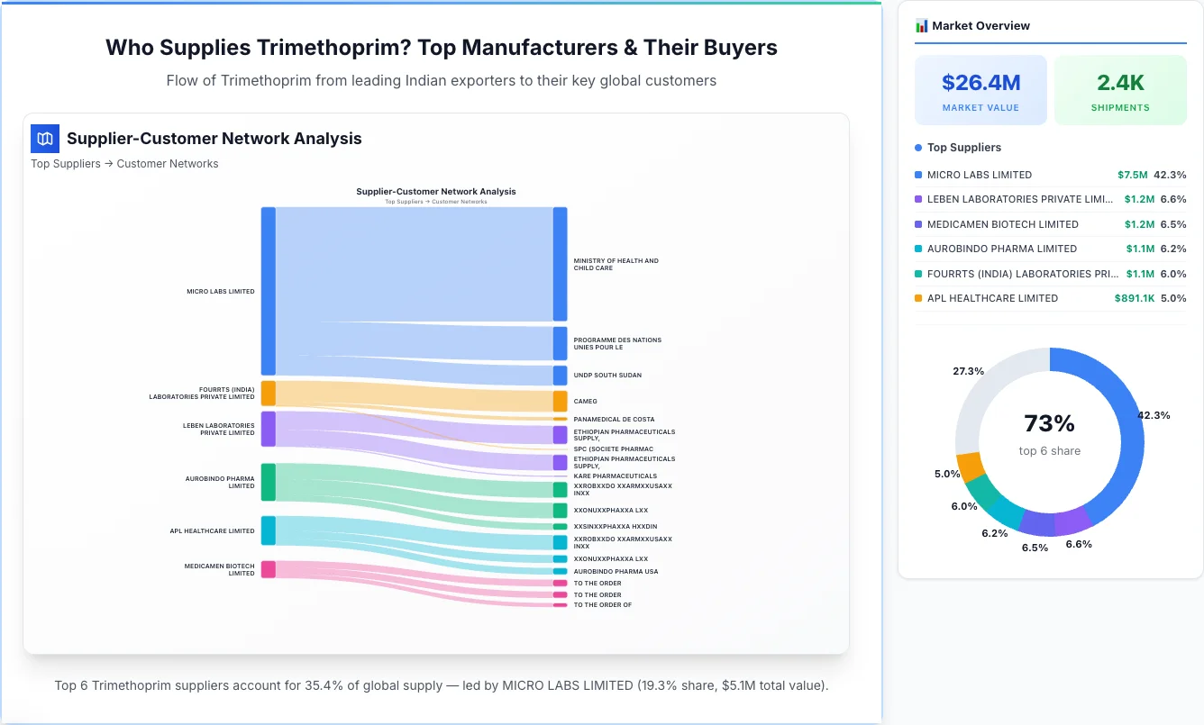 Trimethoprim supplier-buyer network Sankey diagram 2026 — flow from top Indian manufacturers to global buyers