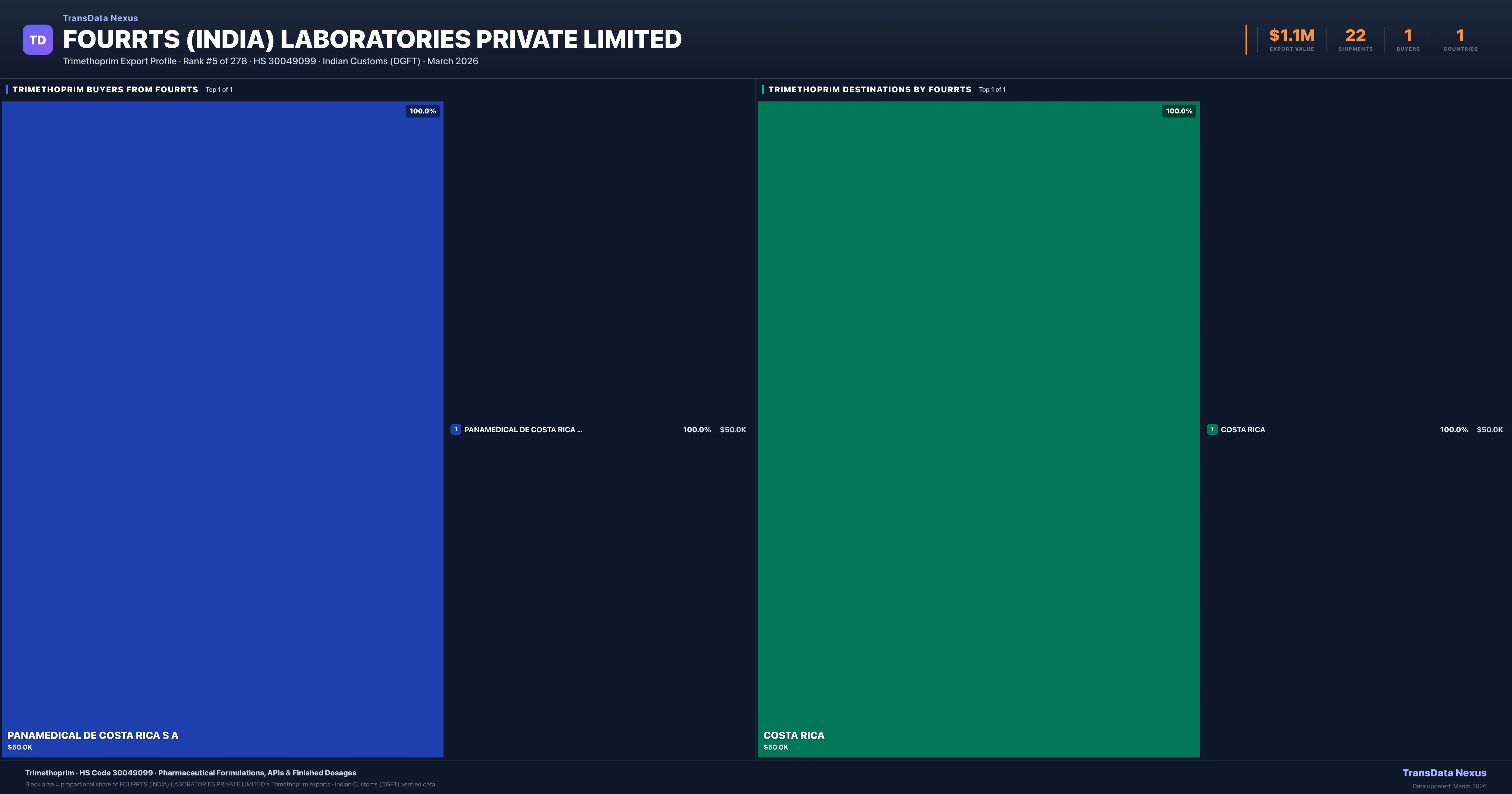 Fourrts (india) Laboratories Private Limited Trimethoprim export treemap — buyers and destination countries | TransData Nexus