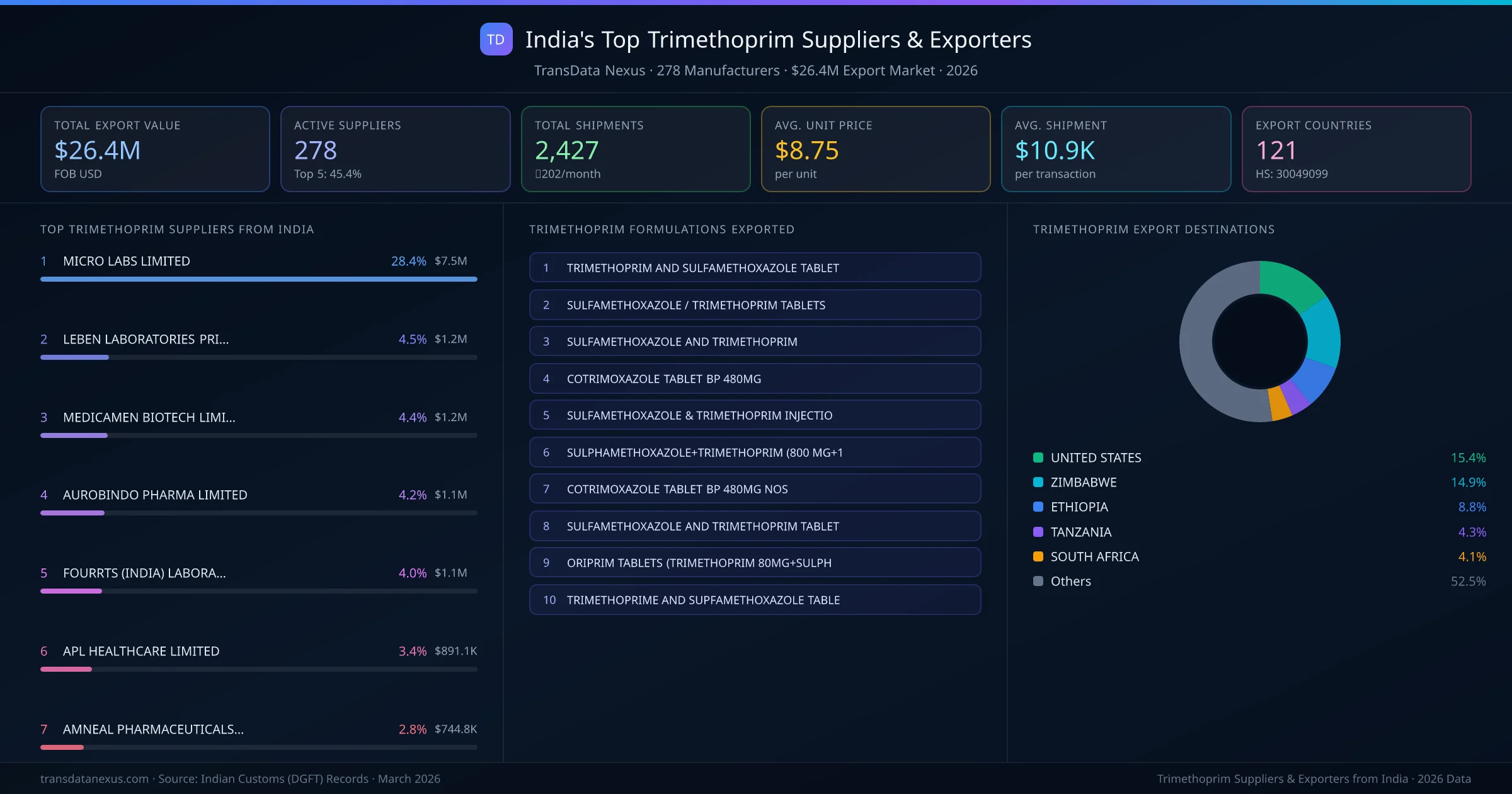 India's Top Trimethoprim Suppliers & Exporters — 278 manufacturers, $26.4M export market, top destinations and formulations