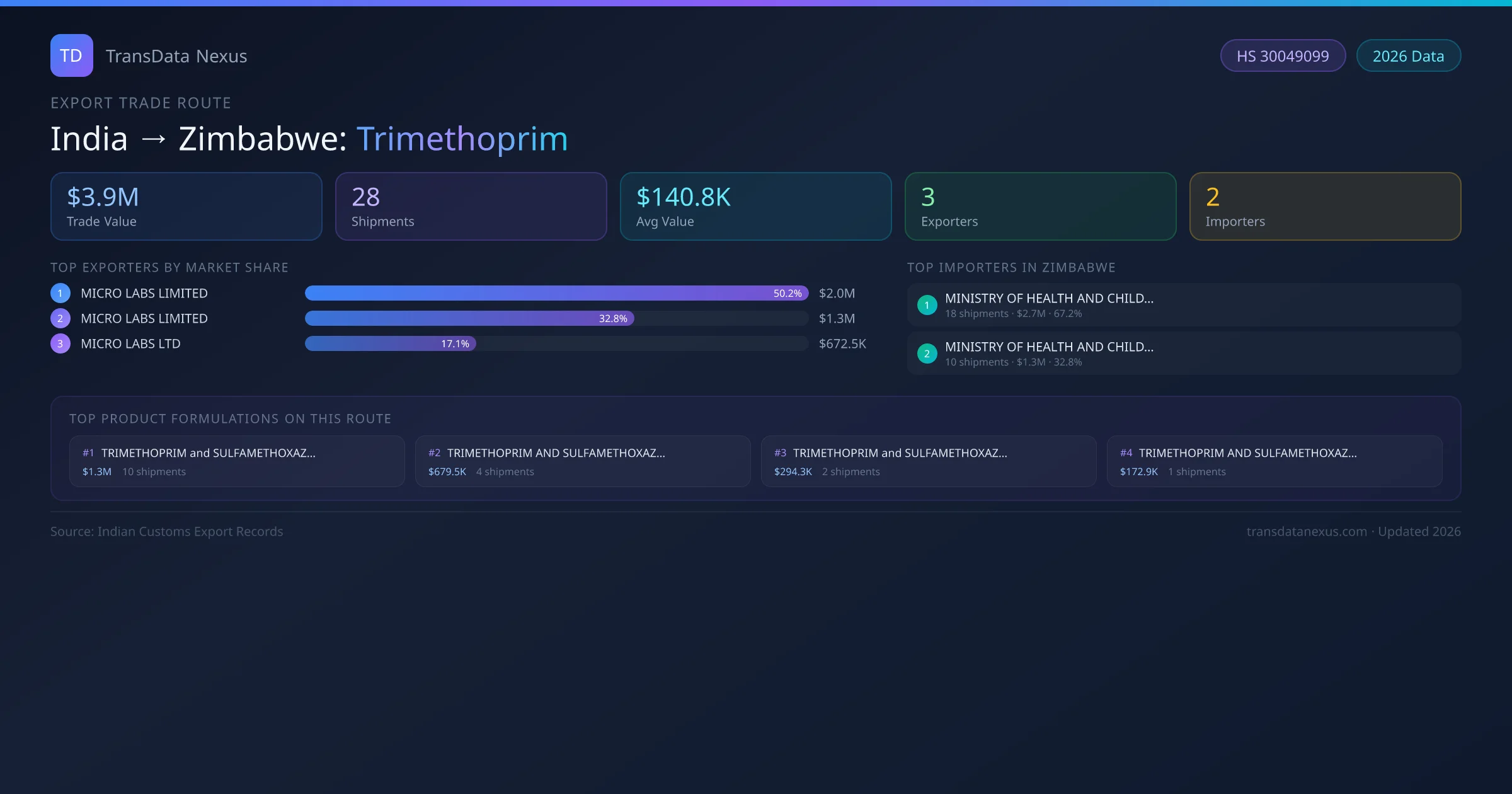 India to Zimbabwe Trimethoprim export trade route infographic — $3.9M USD trade value, 28 shipments, 3 exporters, 2 importers. HS Code 30049099. Data as of 2026.