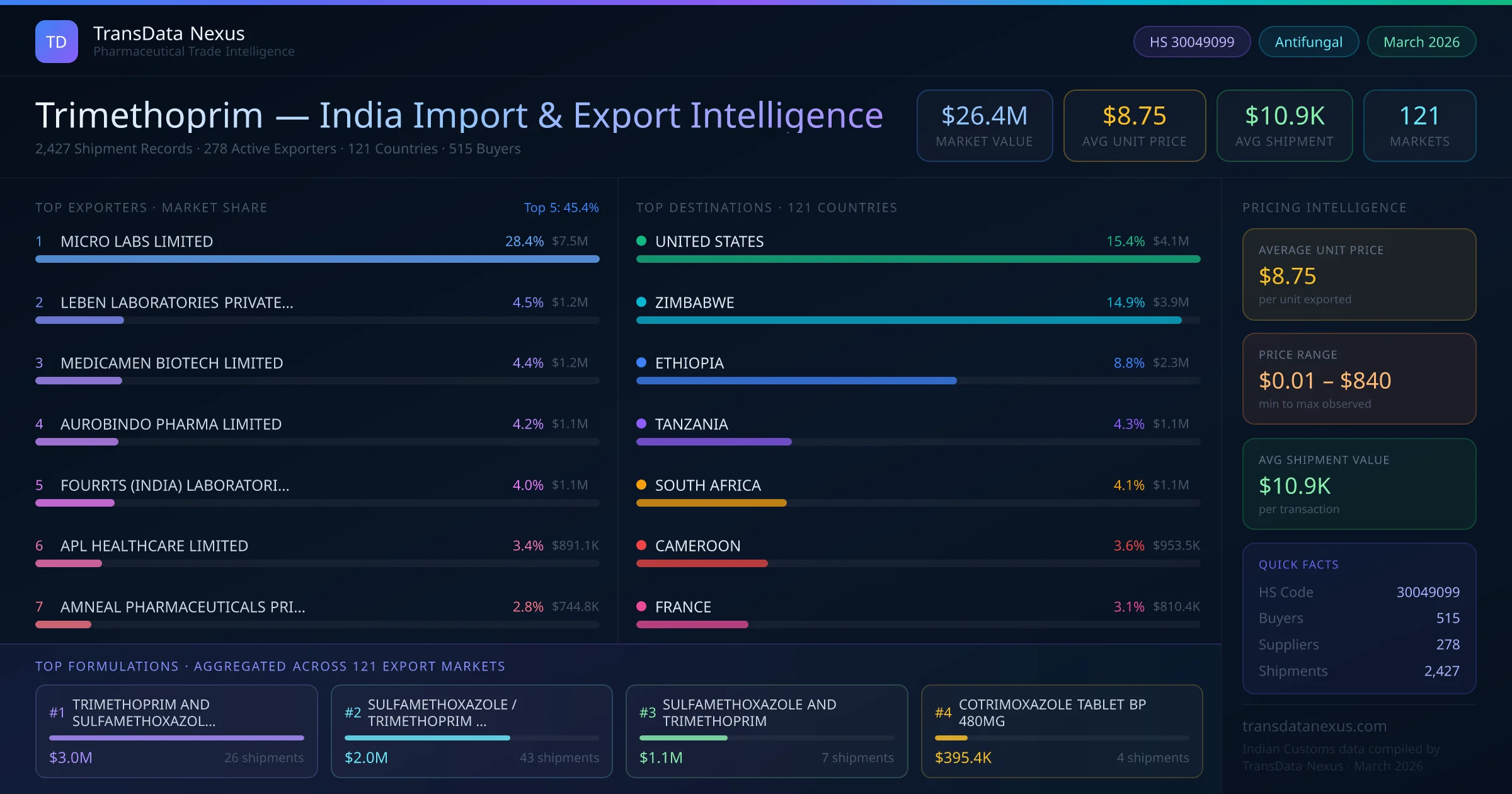 Trimethoprim India Export Intelligence — TransData Nexus Trimethoprim export data from India — top exporters, importing countries, pricing and trade statistics compiled by TransData Nexus