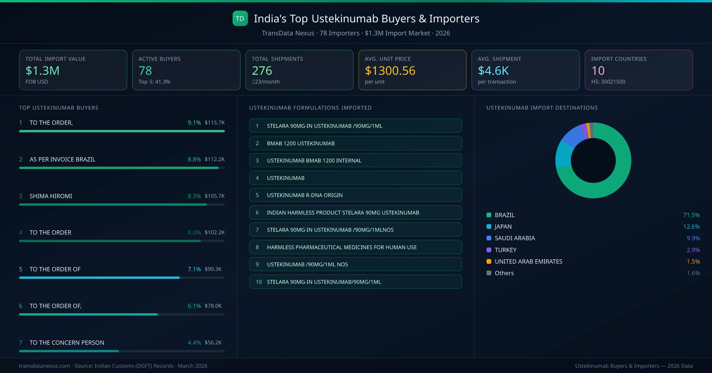 Top Ustekinumab Buyers & Importers — 78 buyers, $1.3M import market, top destinations and formulations
