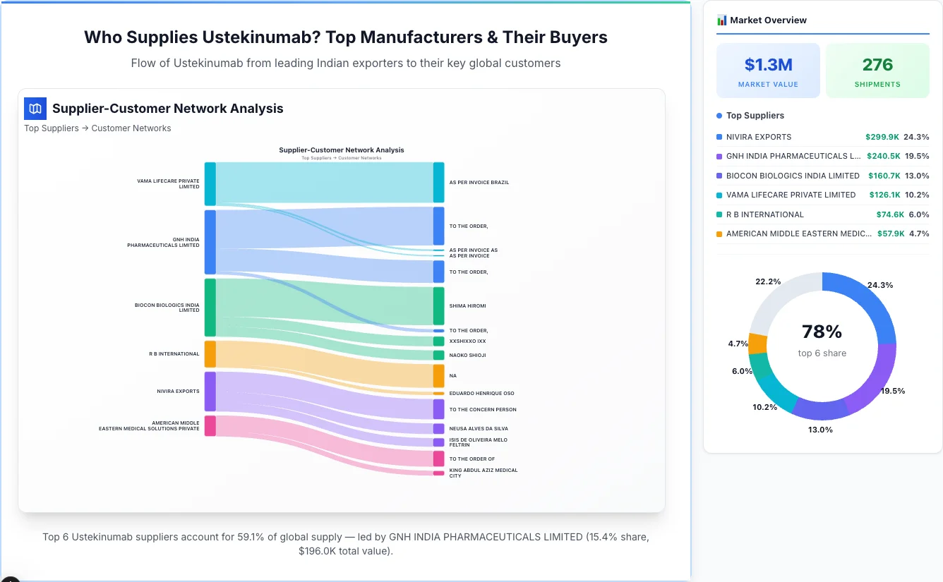 Ustekinumab supplier-buyer network Sankey diagram 2026 — flow from top Indian manufacturers to global buyers