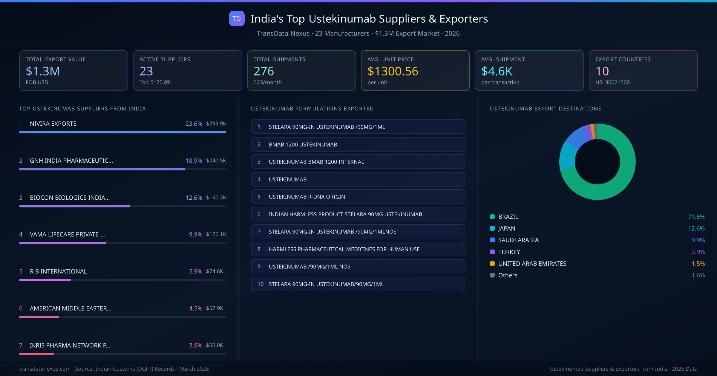 India's Top Ustekinumab Suppliers & Exporters — 23 manufacturers, $1.3M export market, top destinations and formulations