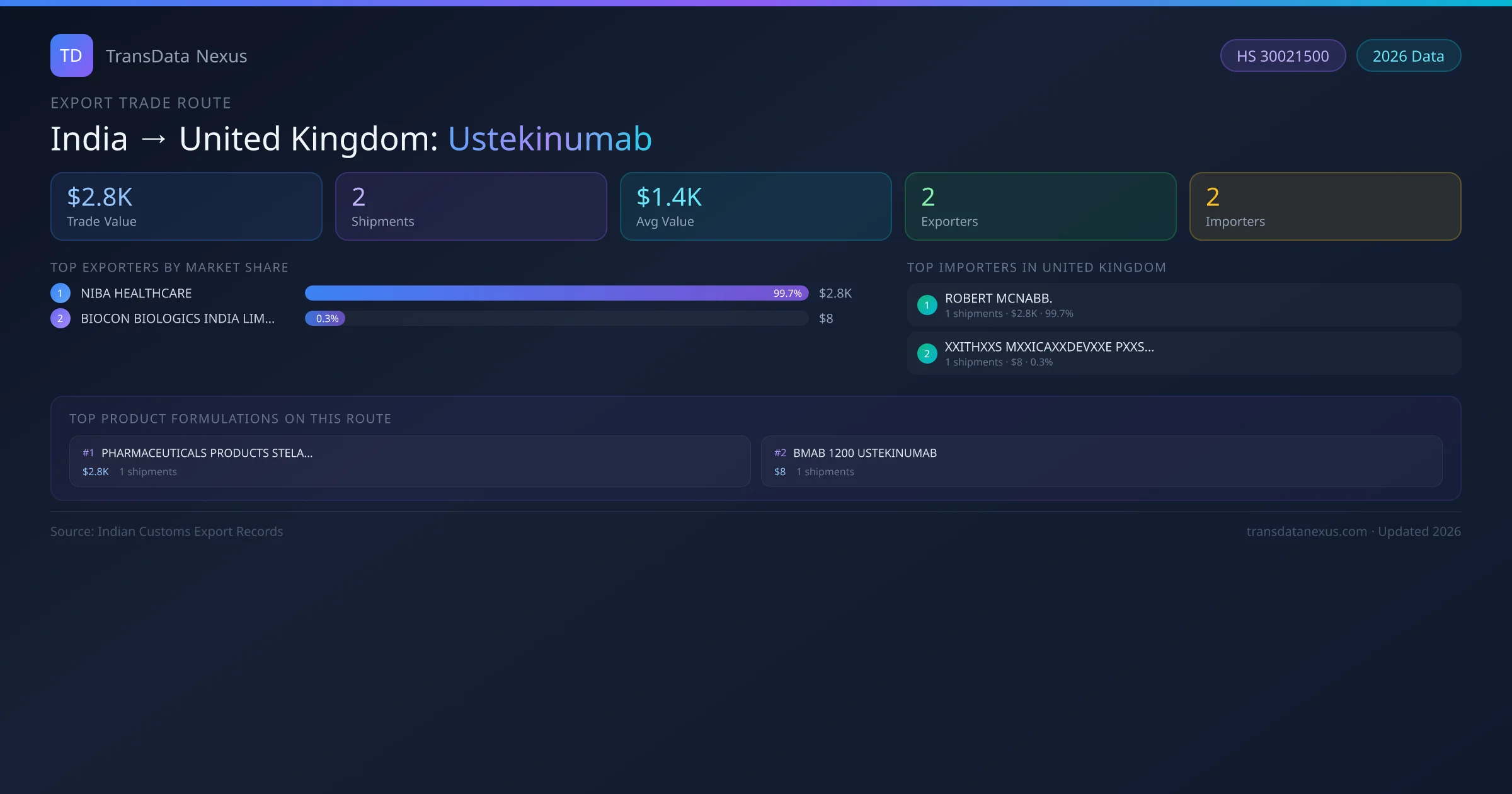 India to United Kingdom Ustekinumab export trade route infographic — $2.8K USD trade value, 2 shipments, 2 exporters, 2 importers. HS Code 30021500. Data as of 2026.