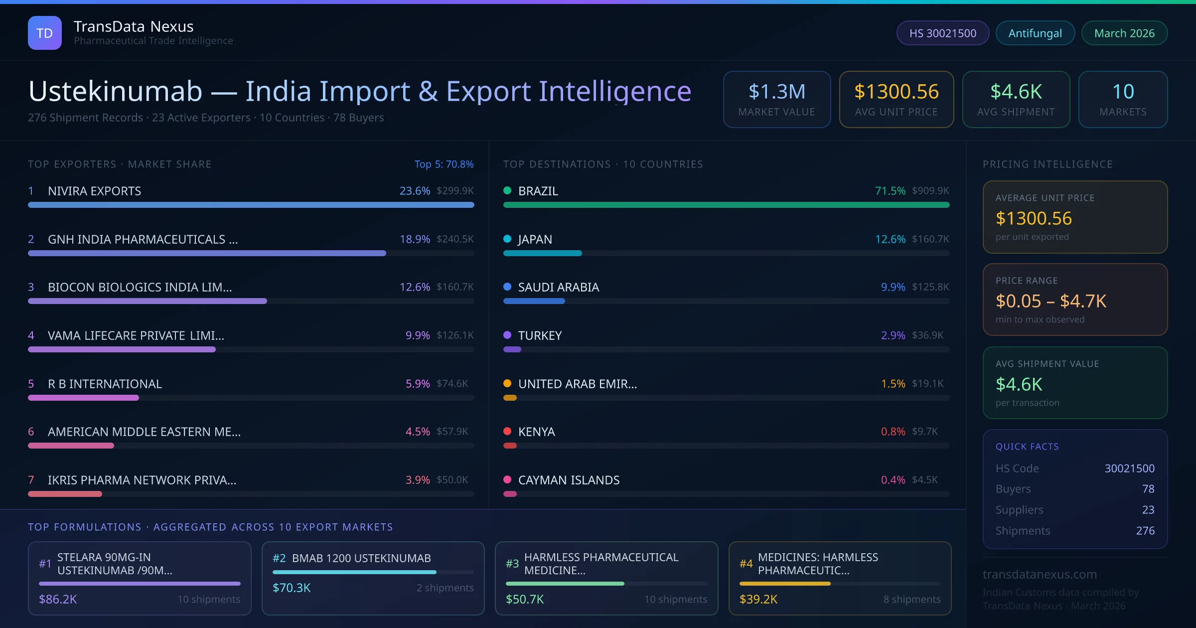 Ustekinumab India Export Intelligence — TransData Nexus Ustekinumab export data from India — top exporters, importing countries, pricing and trade statistics compiled by TransData Nexus