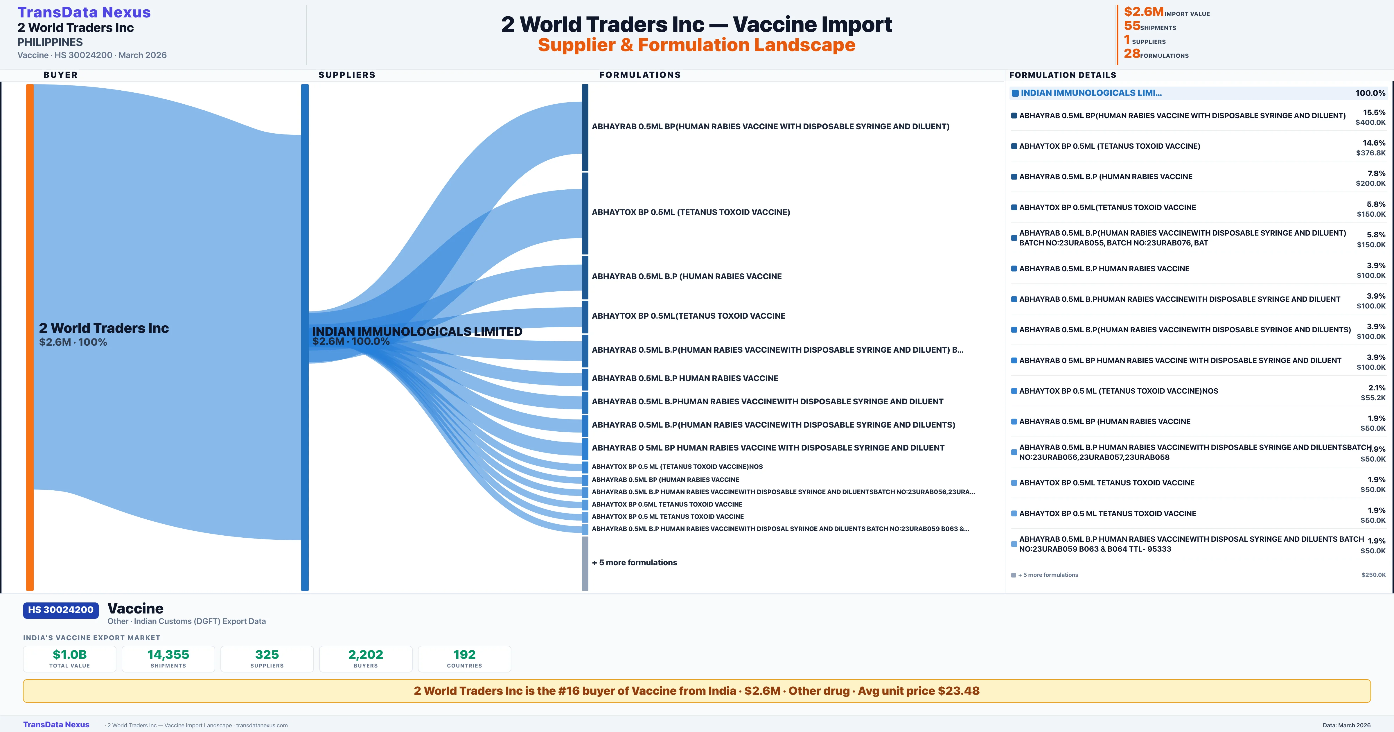 2 WORLD TRADERS INC Vaccine import profile — suppliers, formulations and trade sources | TransData Nexus