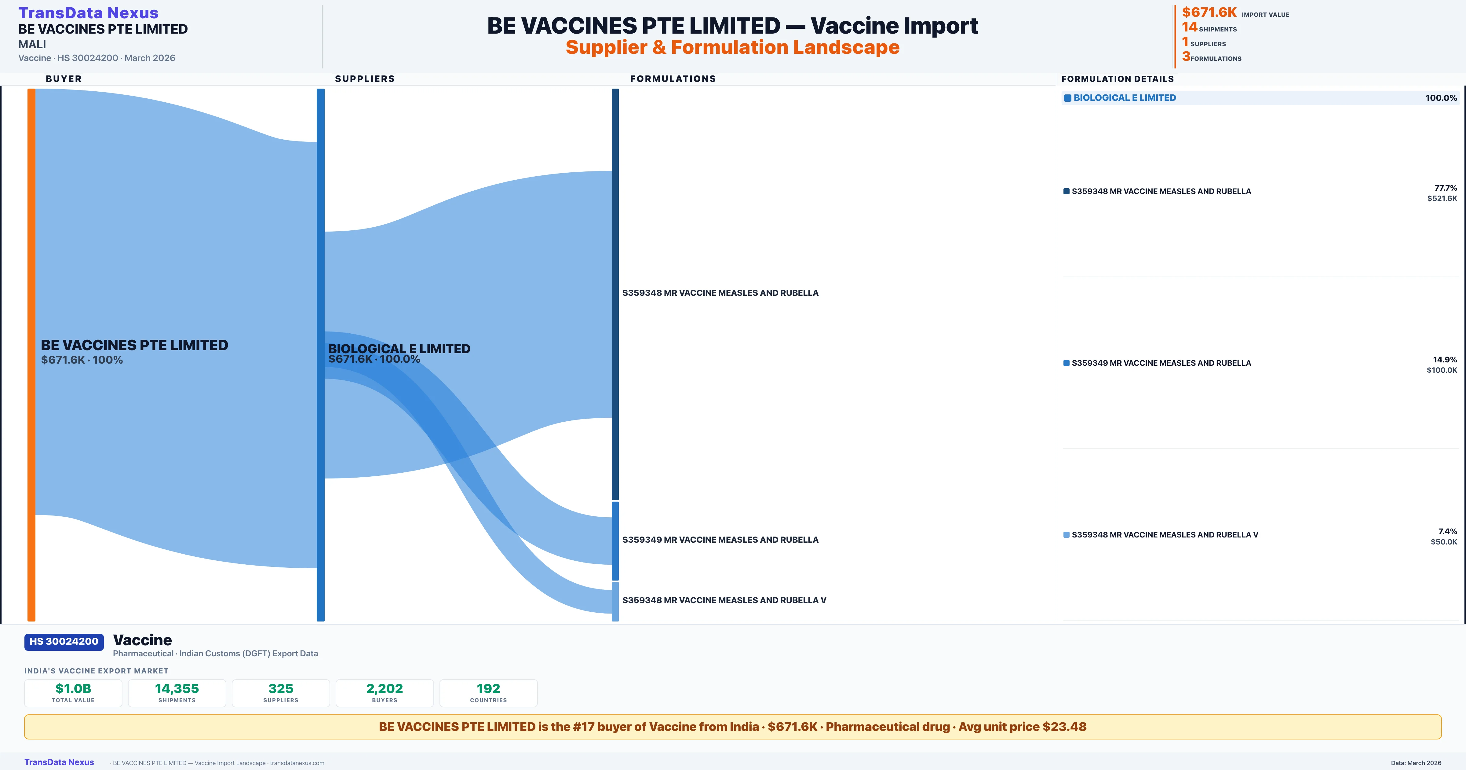 BE VACCINES PTE LIMITED Vaccine import profile — suppliers, formulations and trade sources | TransData Nexus
