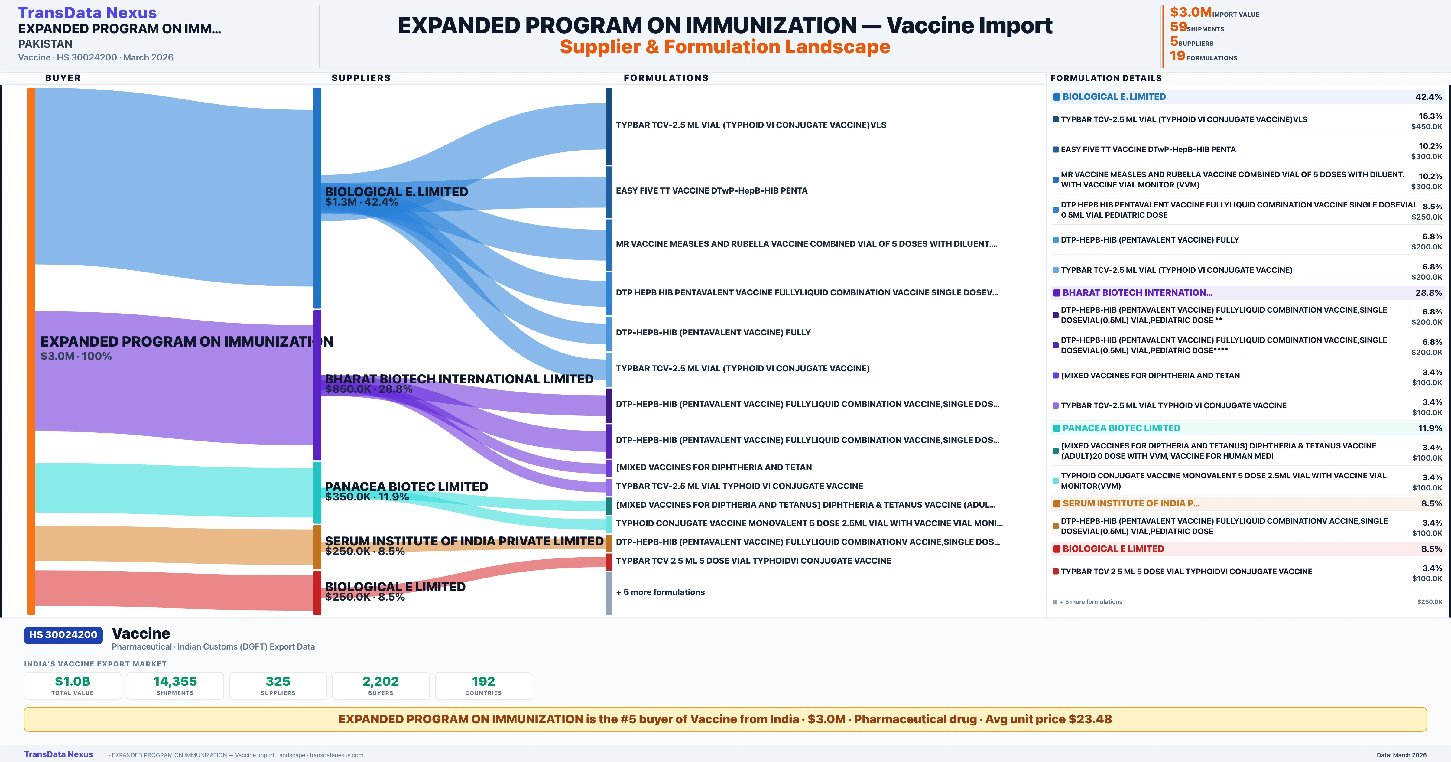 EXPANDED PROGRAM ON IMMUNIZATION Vaccine import profile — suppliers, formulations and trade sources | TransData Nexus