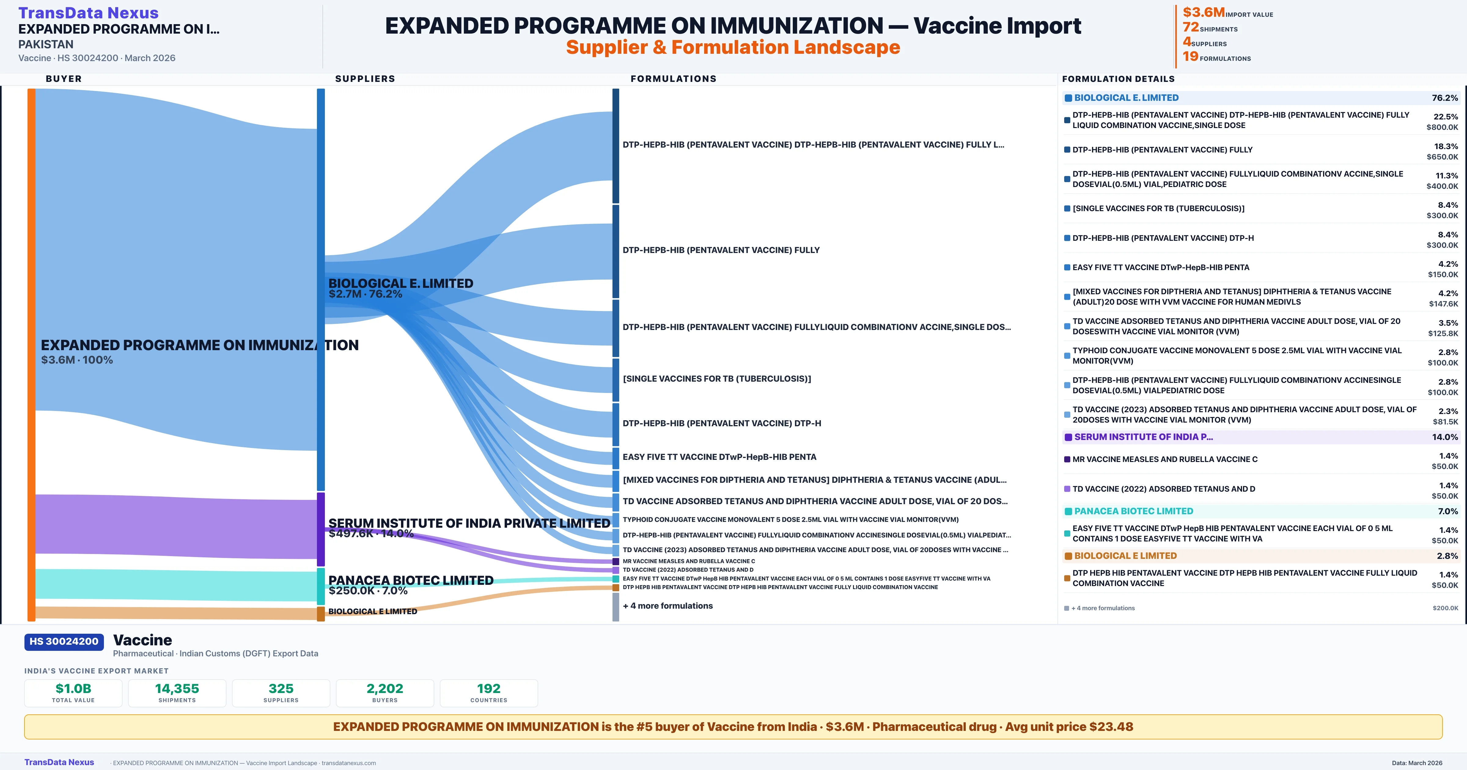 EXPANDED PROGRAMME ON IMMUNIZATION Vaccine import profile — suppliers, formulations and trade sources | TransData Nexus