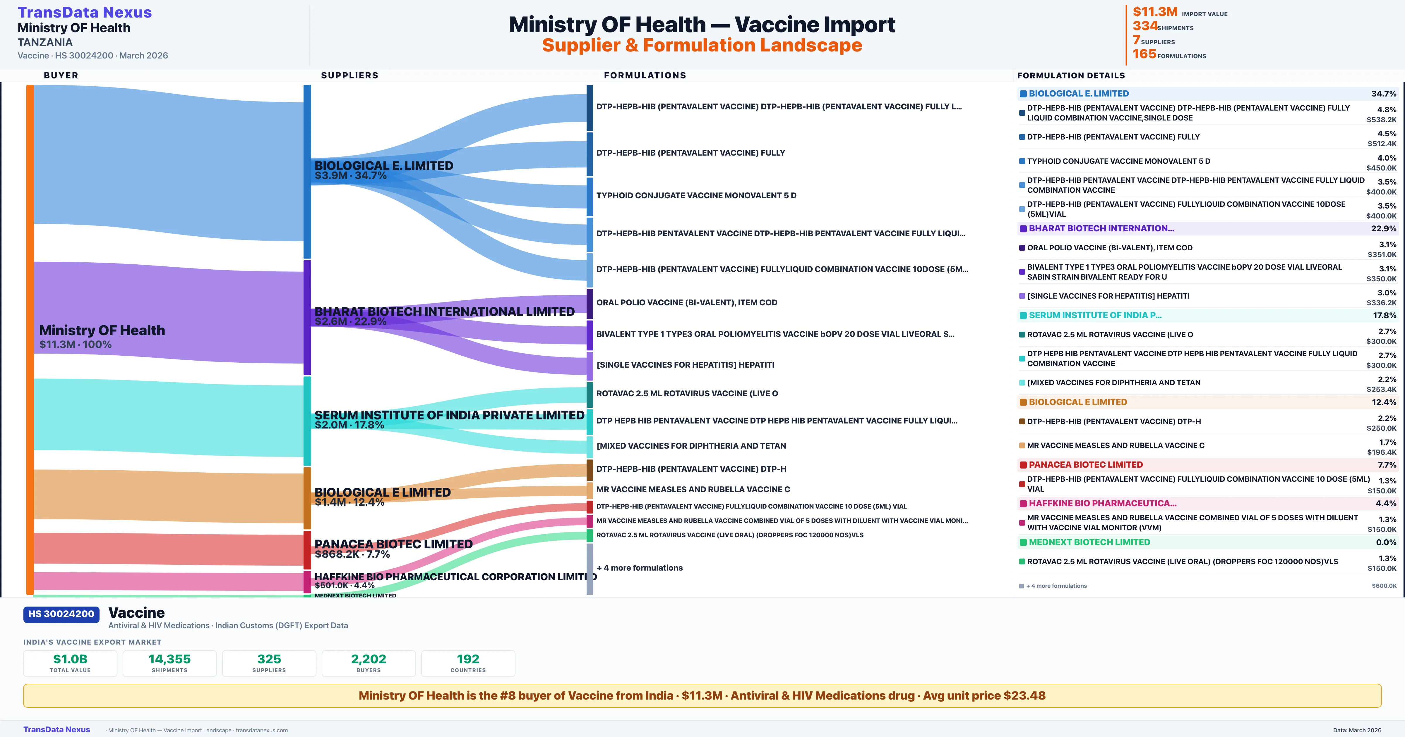 MINISTRY OF HEALTH Vaccine import profile — suppliers, formulations and trade sources | TransData Nexus