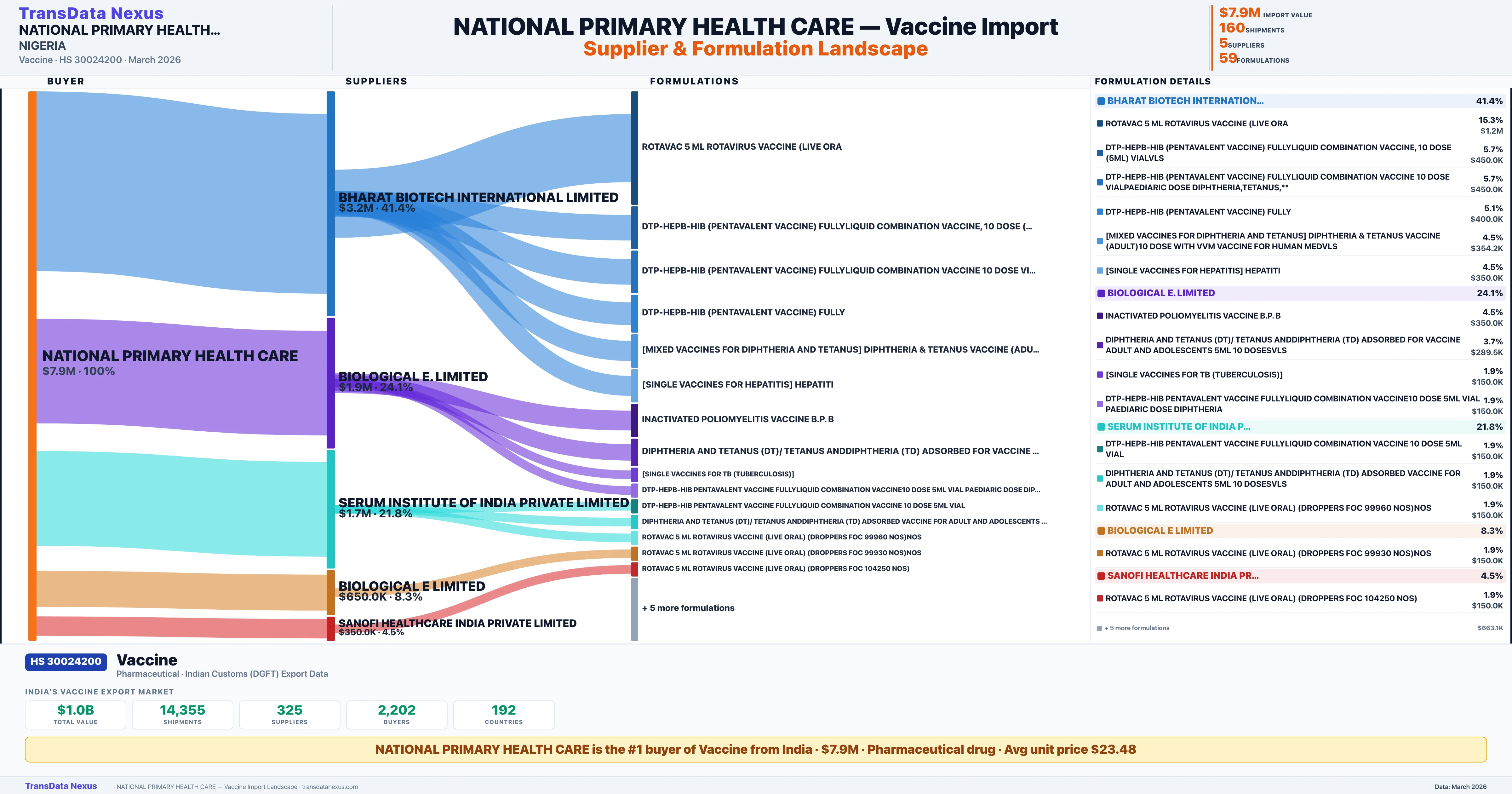 NATIONAL PRIMARY HEALTH CARE Vaccine import profile — suppliers, formulations and trade sources | TransData Nexus
