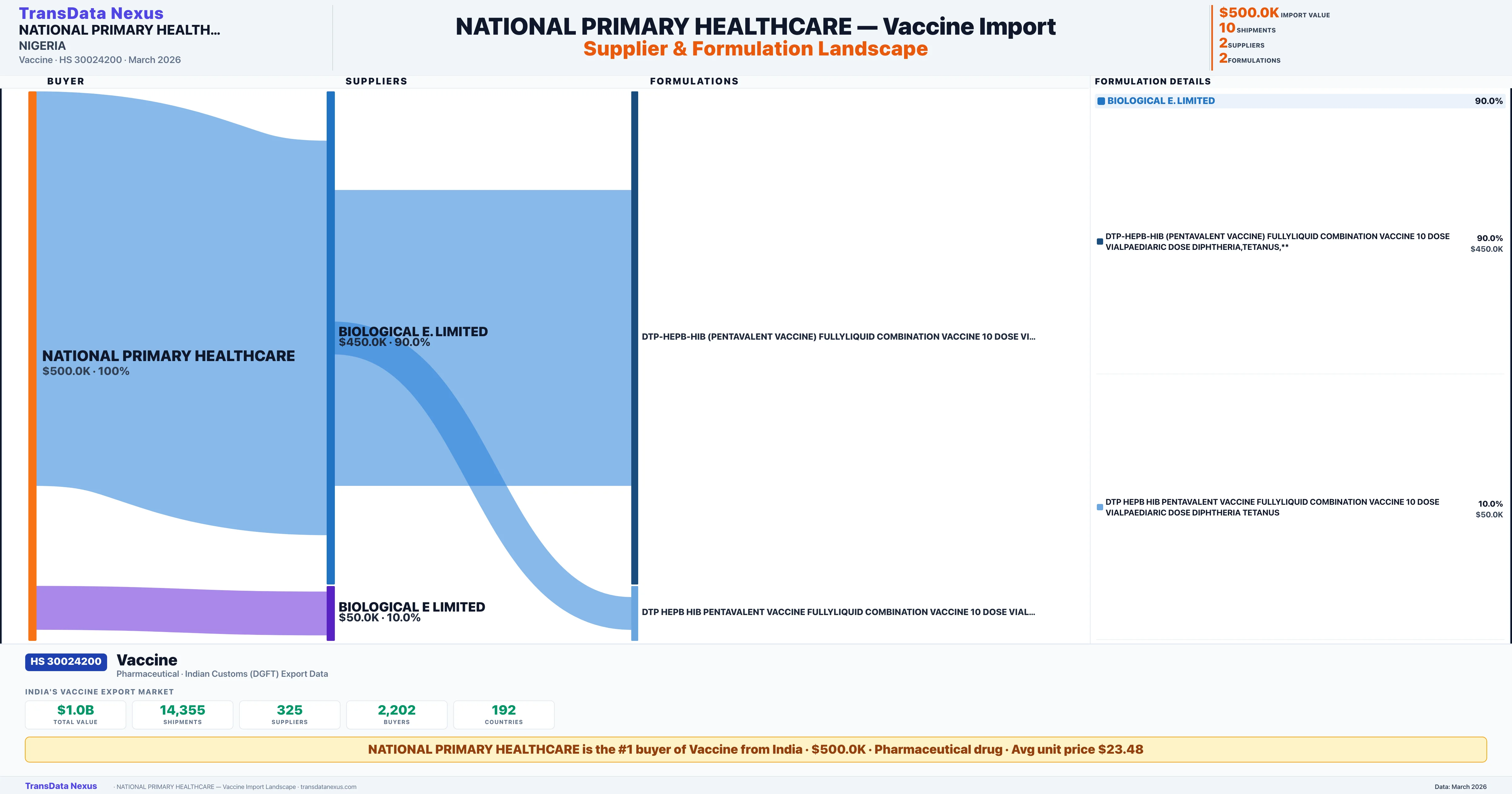NATIONAL PRIMARY HEALTHCARE Vaccine import profile — suppliers, formulations and trade sources | TransData Nexus