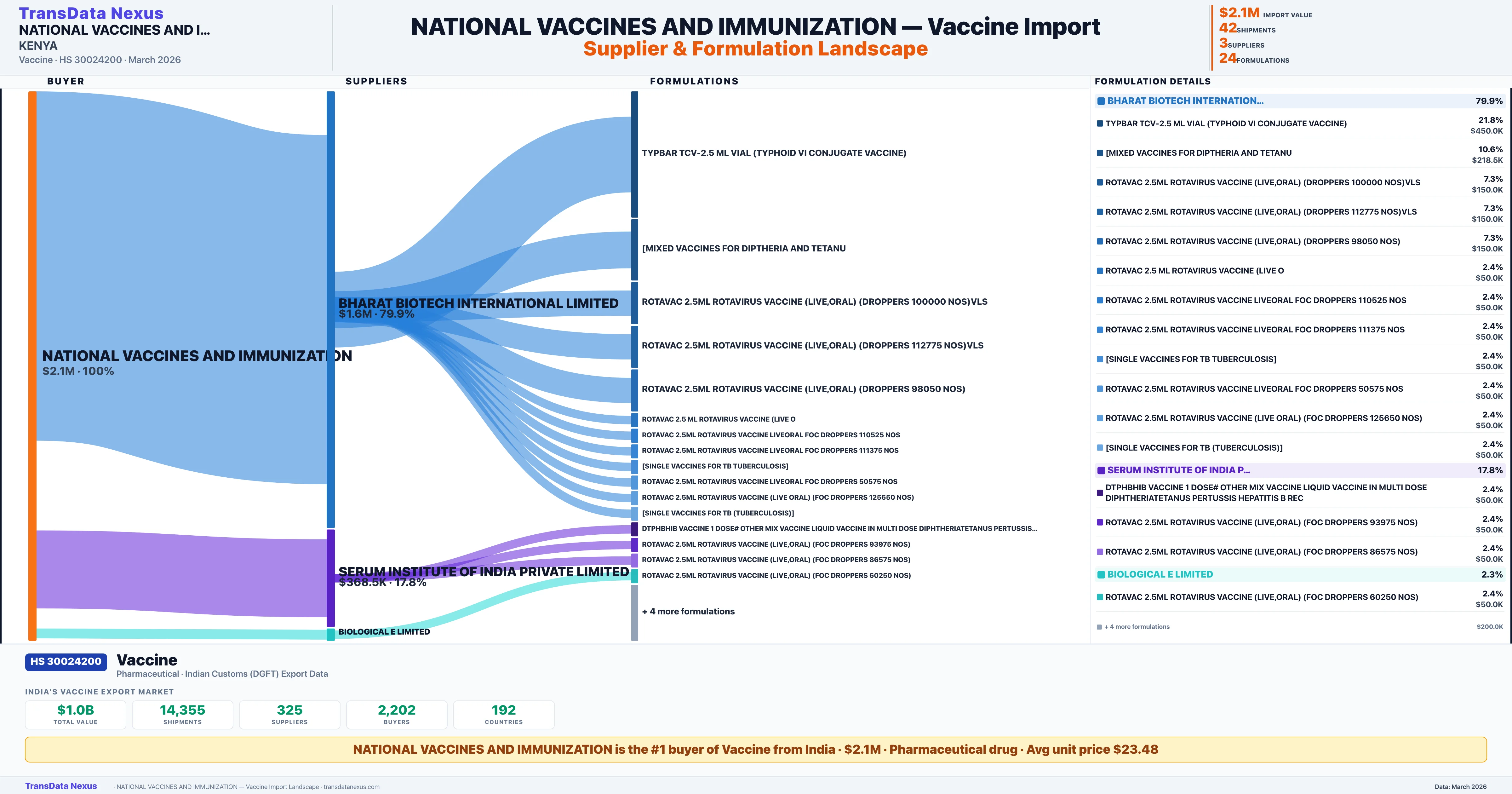 NATIONAL VACCINES AND IMMUNIZATION Vaccine import profile — suppliers, formulations and trade sources | TransData Nexus