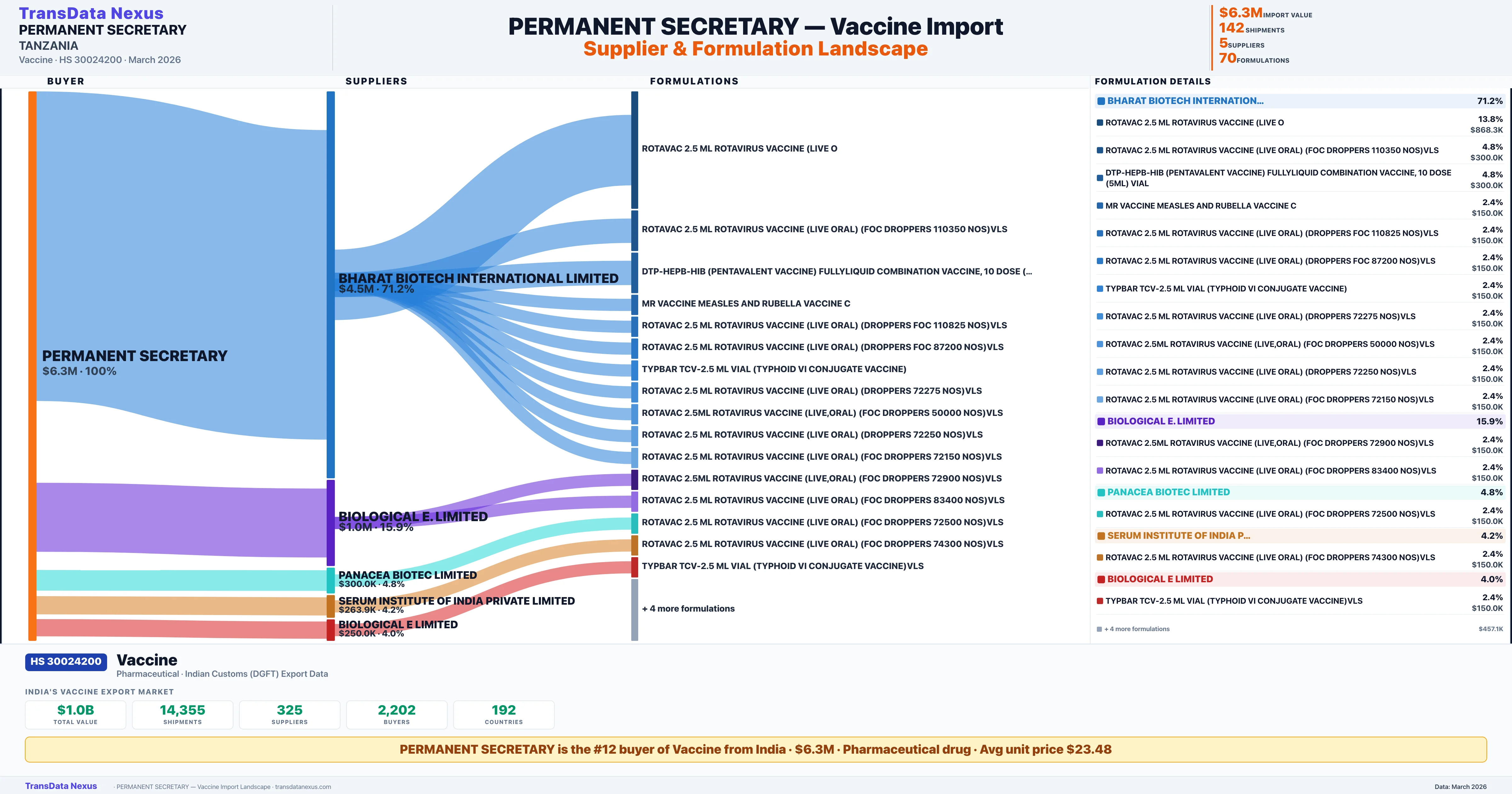 PERMANENT SECRETARY Vaccine import profile — suppliers, formulations and trade sources | TransData Nexus
