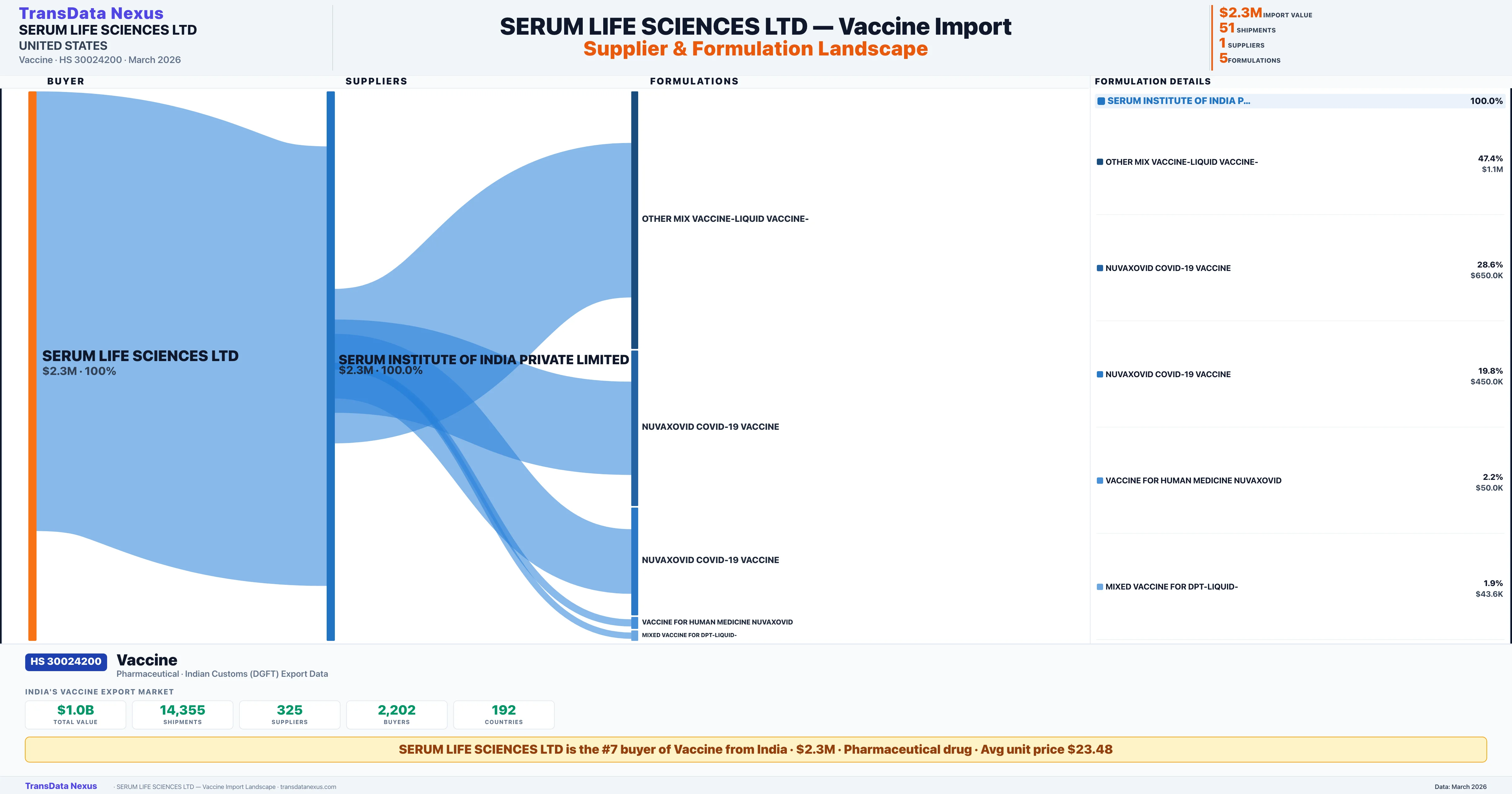 SERUM LIFE SCIENCES LTD Vaccine import profile — suppliers, formulations and trade sources | TransData Nexus