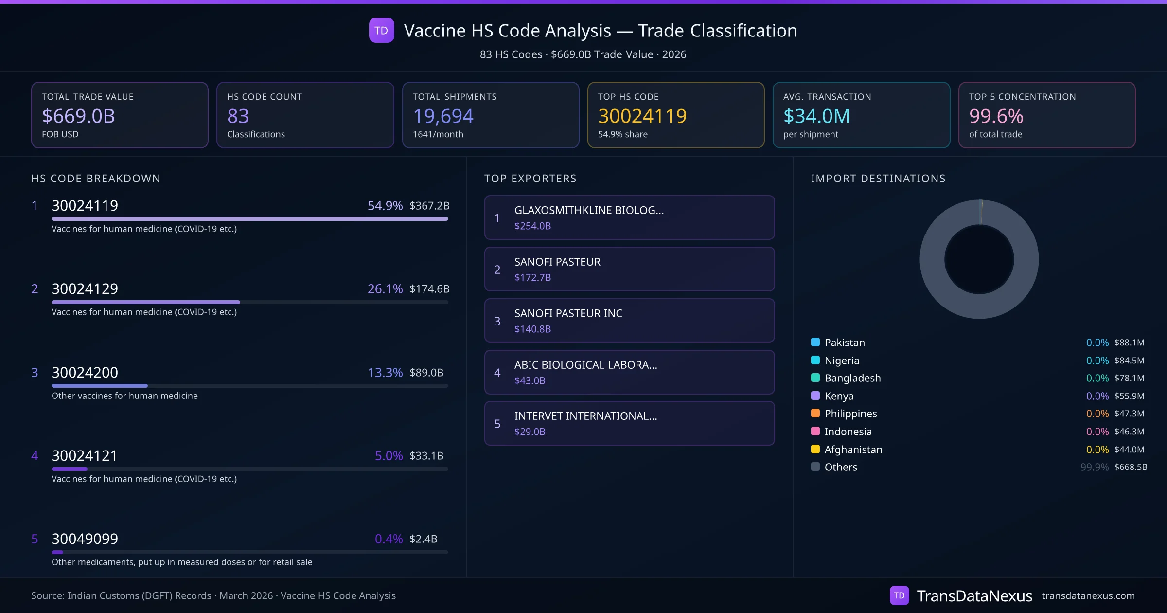 Vaccine HS Code Analysis (2026) — Trade Classification Dashboard | TransData Nexus Vaccine HS Code Analysis — 83 classifications, $669.0B trade value, top HS codes breakdown and distribution