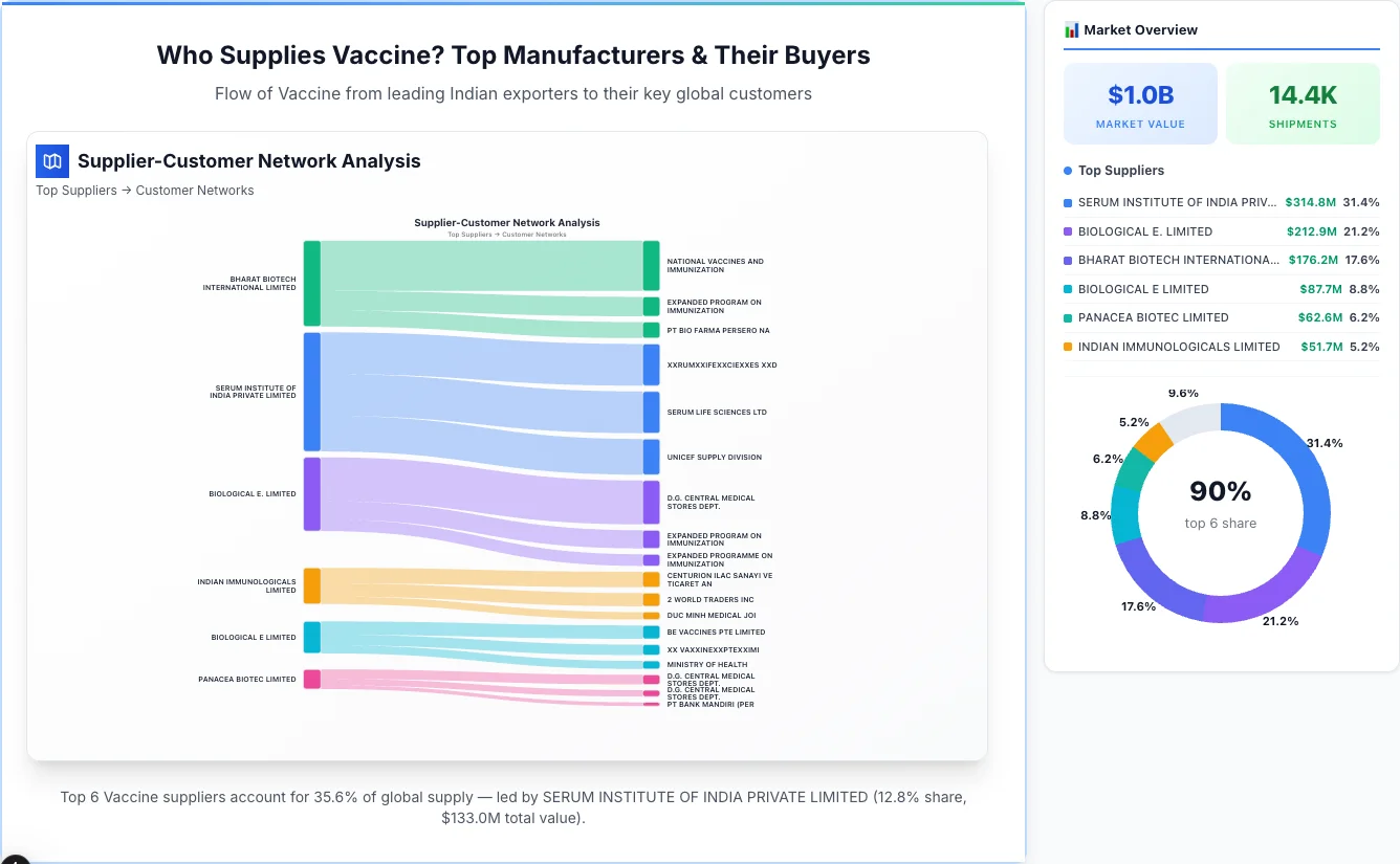 Vaccine supplier-buyer network Sankey diagram 2026 — flow from top Indian manufacturers to global buyers