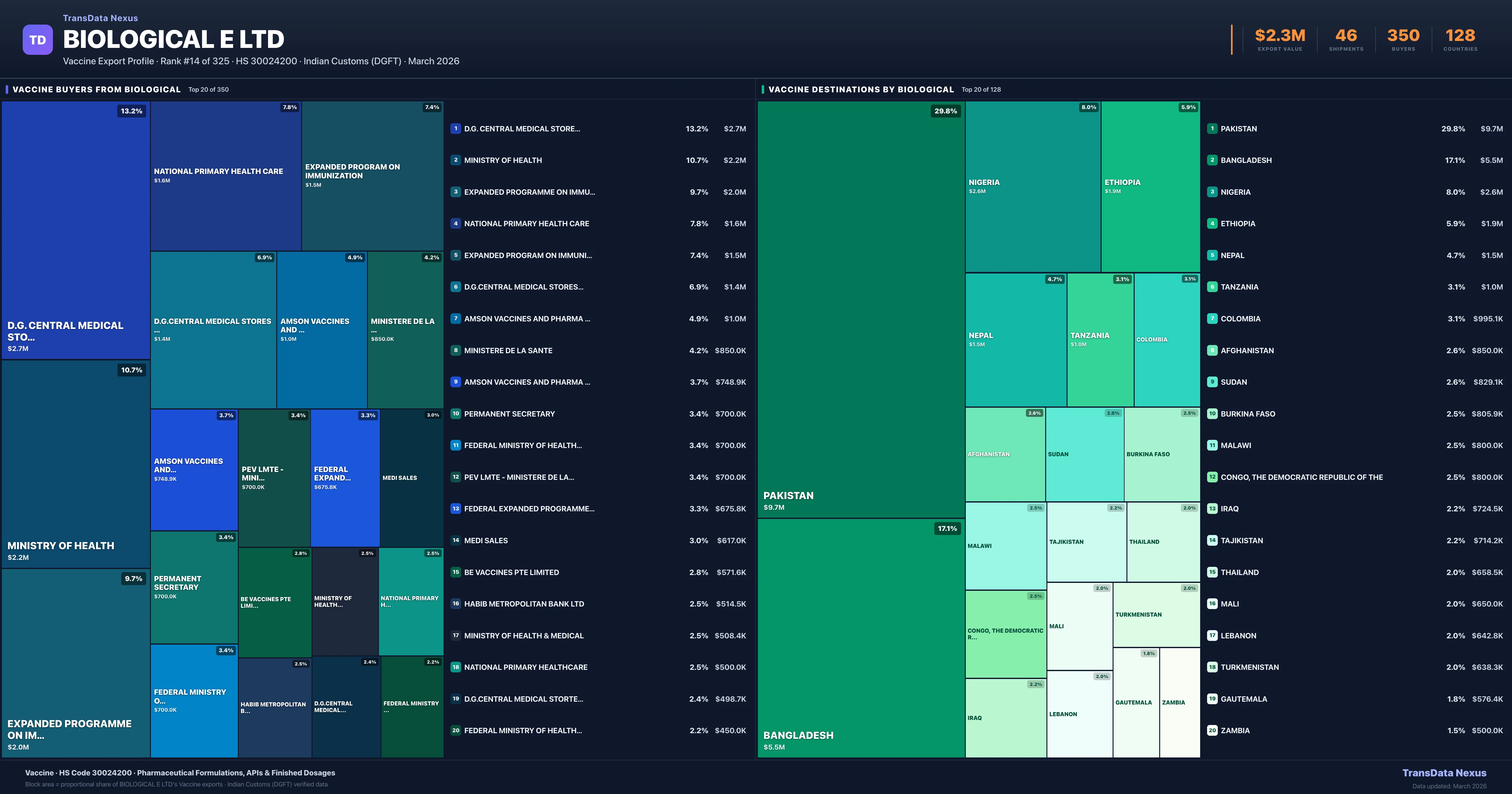 Biological E Ltd Vaccine export treemap — buyers and destination countries | TransData Nexus
