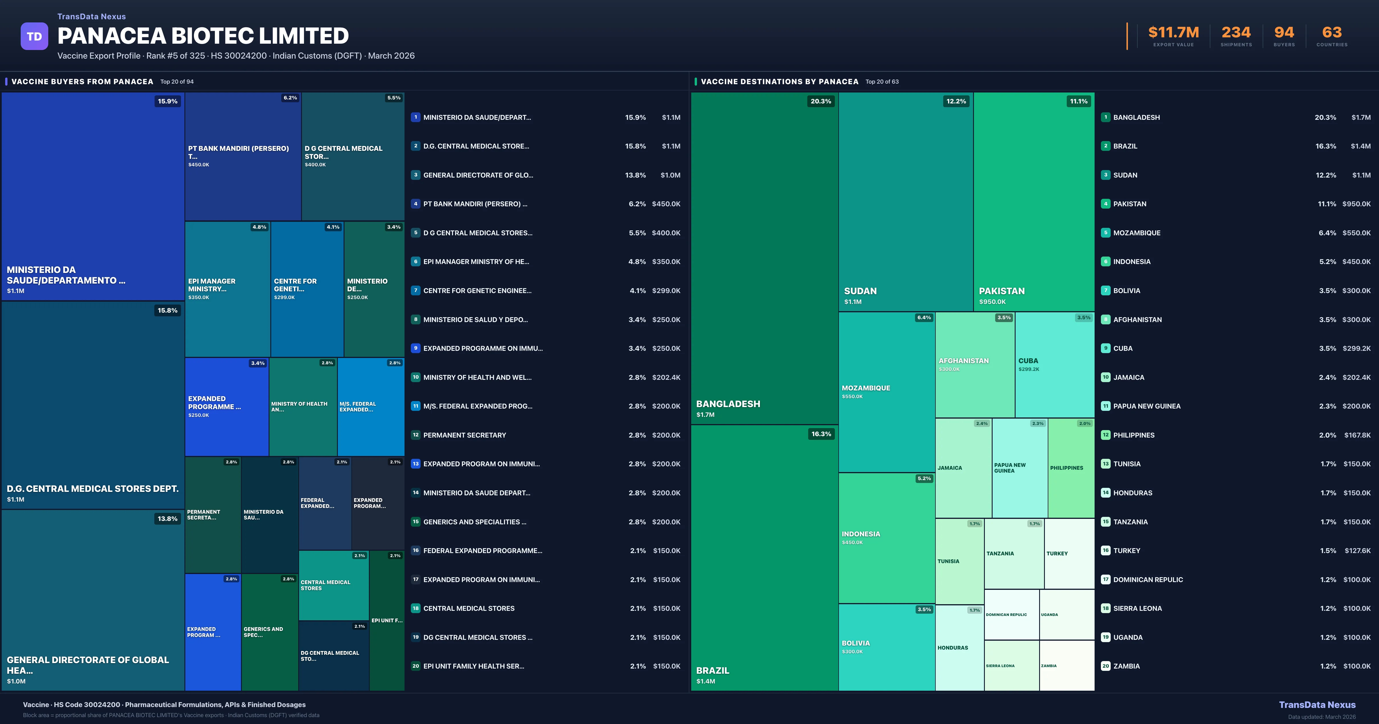 Panacea Biotec Limited Vaccine export treemap — buyers and destination countries | TransData Nexus