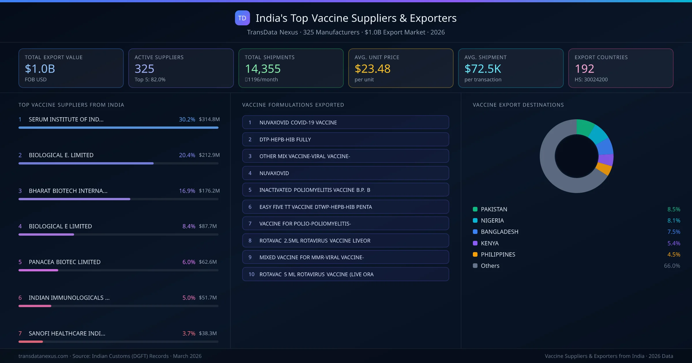 India's Top Vaccine Suppliers & Exporters — 325 manufacturers, $1.0B export market, top destinations and formulations