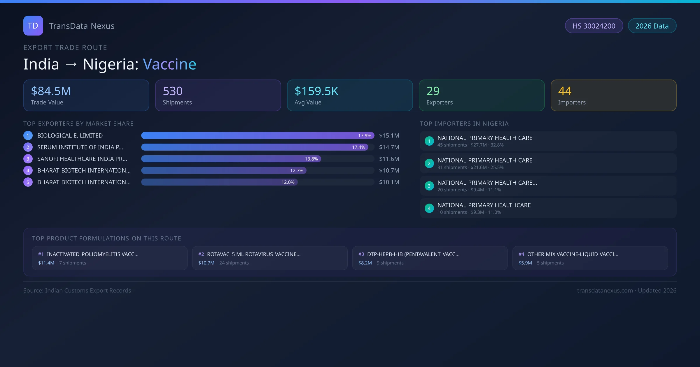 India to Nigeria Vaccine export trade route infographic — $84.5M USD trade value, 530 shipments, 29 exporters, 44 importers. HS Code 30024200. Data as of 2026.