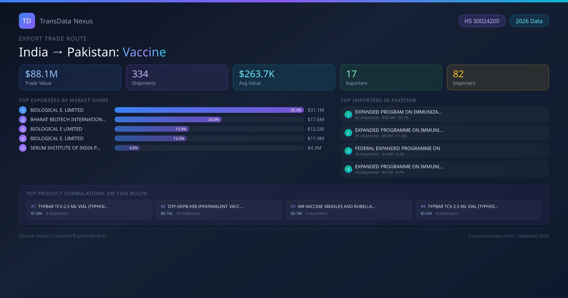 India to Pakistan Vaccine export trade route infographic — $88.1M USD trade value, 334 shipments, 17 exporters, 82 importers. HS Code 30024200. Data as of 2026.