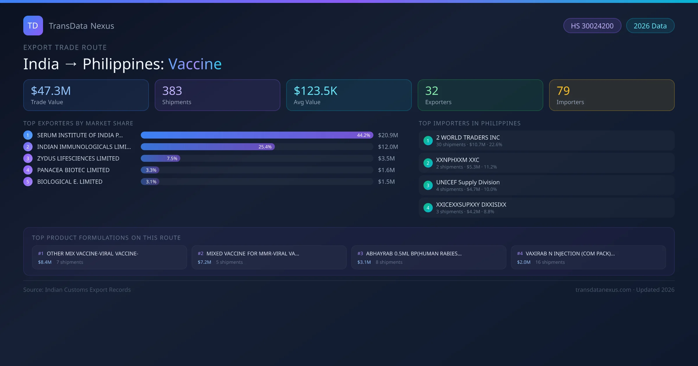 India to Philippines Vaccine export trade route infographic — $47.3M USD trade value, 383 shipments, 32 exporters, 79 importers. HS Code 30024200. Data as of 2026.
