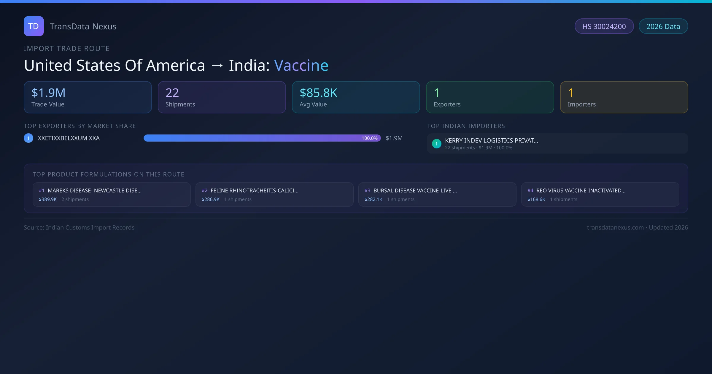 United States Of America to India Vaccine import trade route infographic — $1.9M USD trade value, 22 shipments, 1 exporters, 1 importers. HS Code 30024200. Data as of 2026.