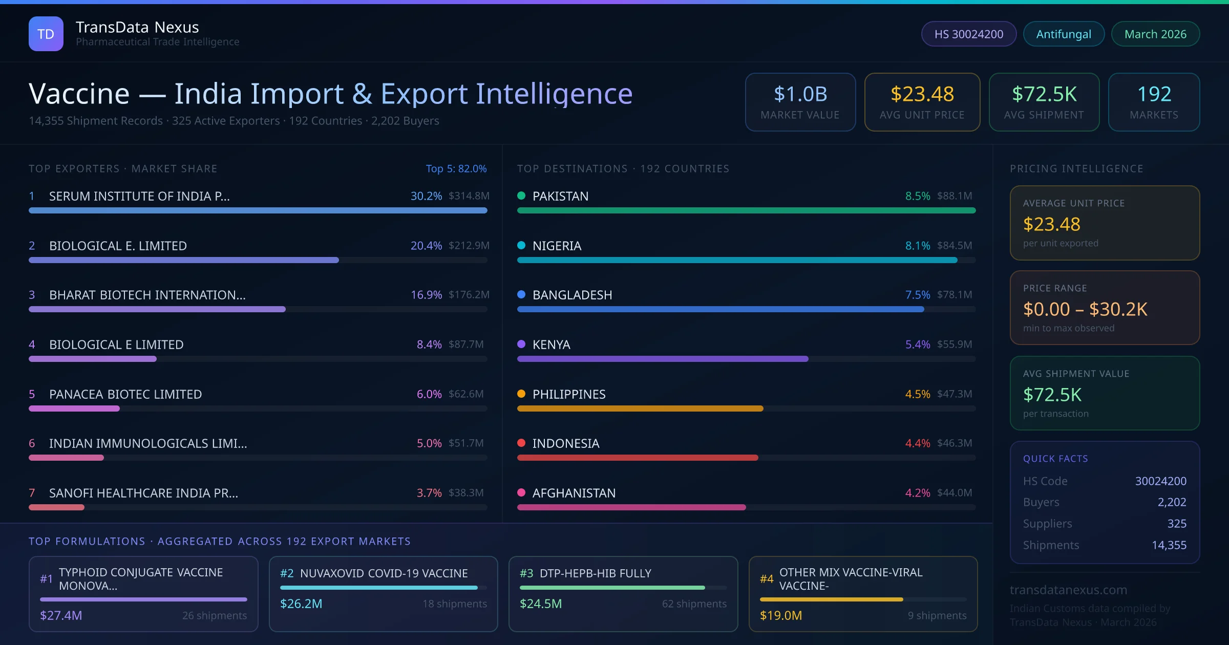 Vaccine India Export Intelligence — TransData Nexus Vaccine export data from India — top exporters, importing countries, pricing and trade statistics compiled by TransData Nexus