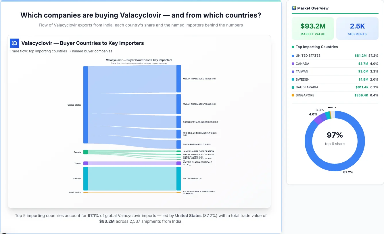 Valacyclovir Buyers by Country — Geographic Import Flow 2026 | TransData Nexus Valacyclovir buyers by country 2026 — top importing countries: United States (87.2%), Canada (4.0%), Taiwan (3.3%). Total market: $93.2M across 2,537 shipments from India. Source: Indian Customs (DGFT) data compiled by TransData Nexus.