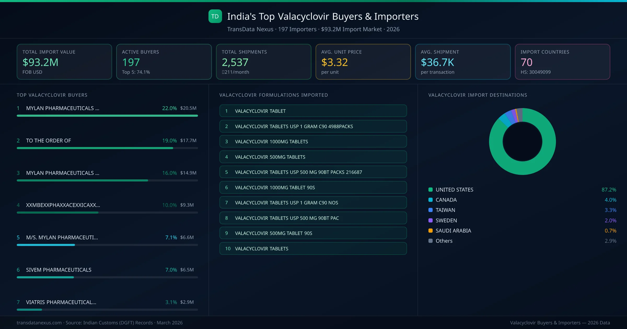 Top Valacyclovir Buyers & Importers — 197 buyers, $93.2M import market, top destinations and formulations