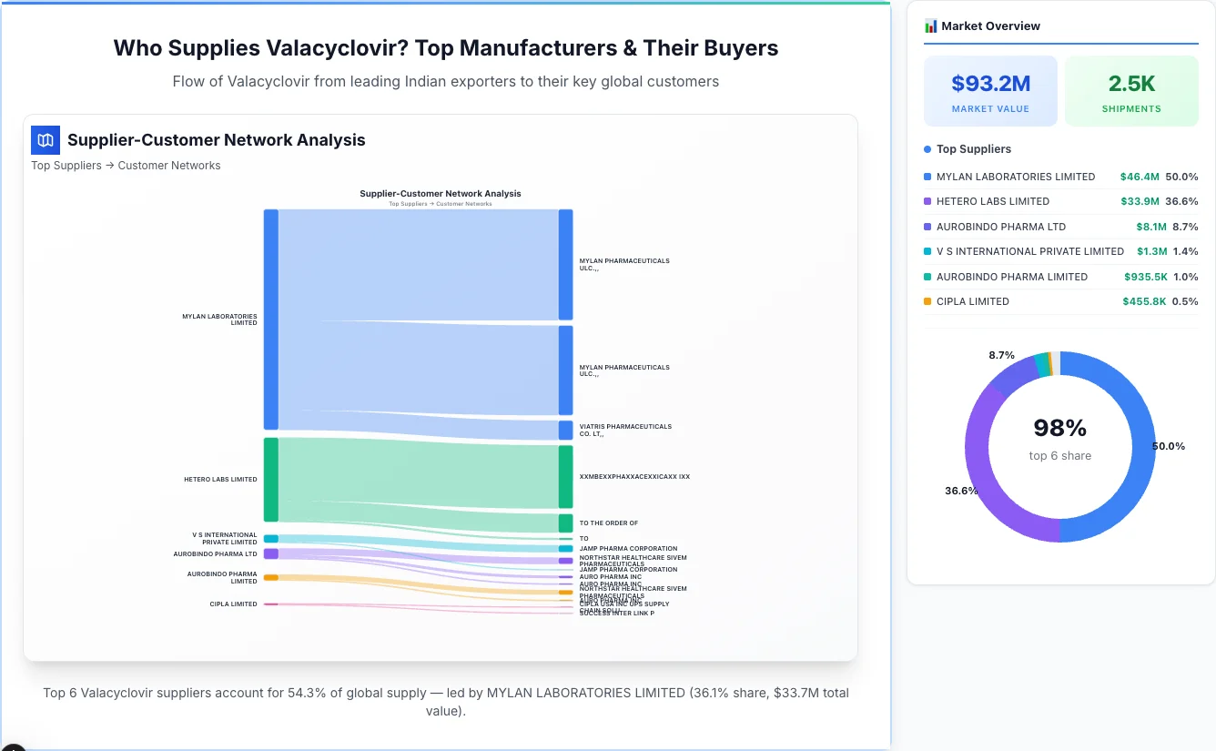 Valacyclovir Supplier-Buyer Network (2026) | TransData Nexus Valacyclovir supplier-buyer network Sankey diagram 2026 — flow from top Indian manufacturers to global buyers