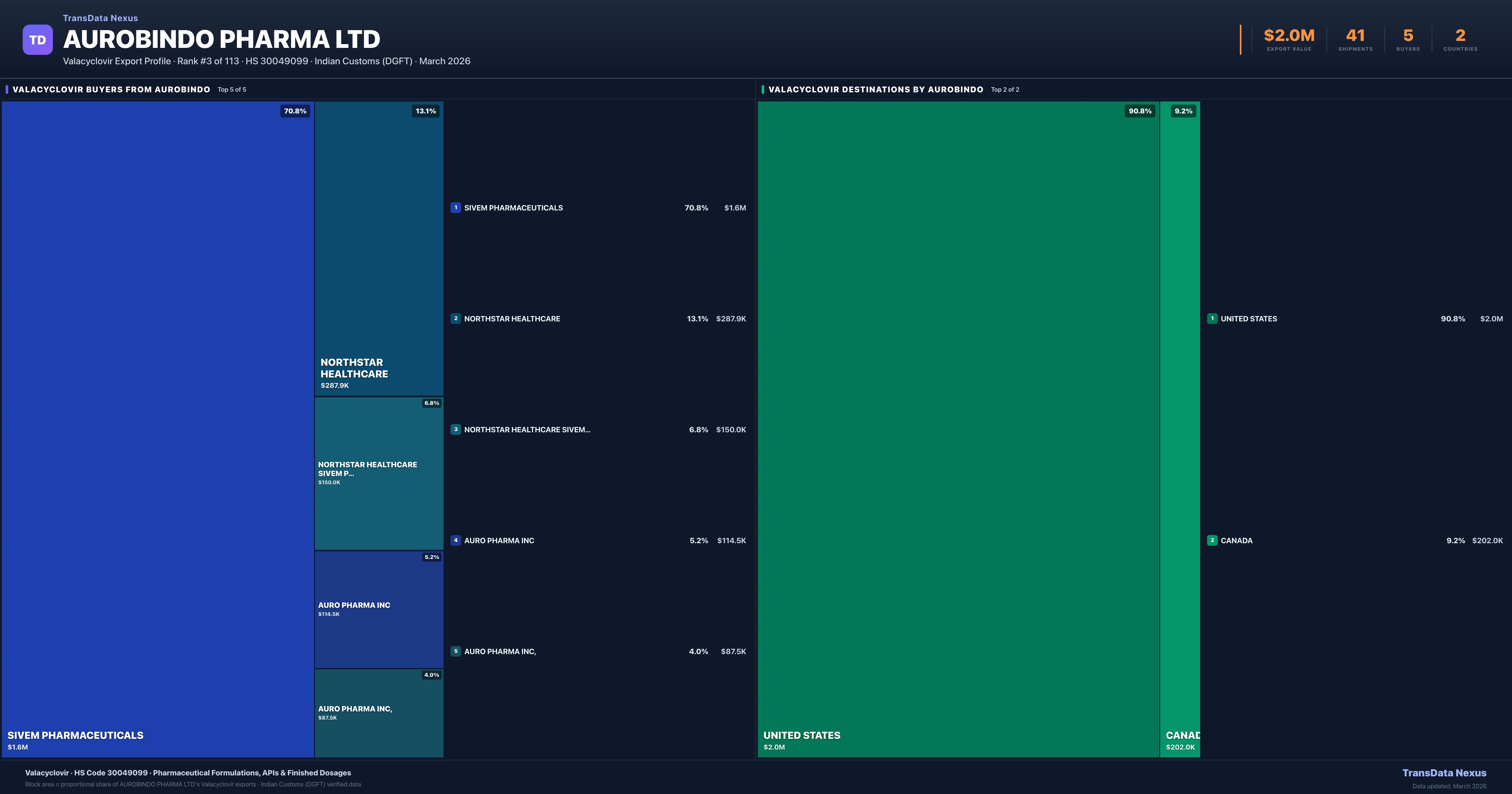 Aurobindo Pharma Ltd Valacyclovir export treemap — buyers and destination countries | TransData Nexus