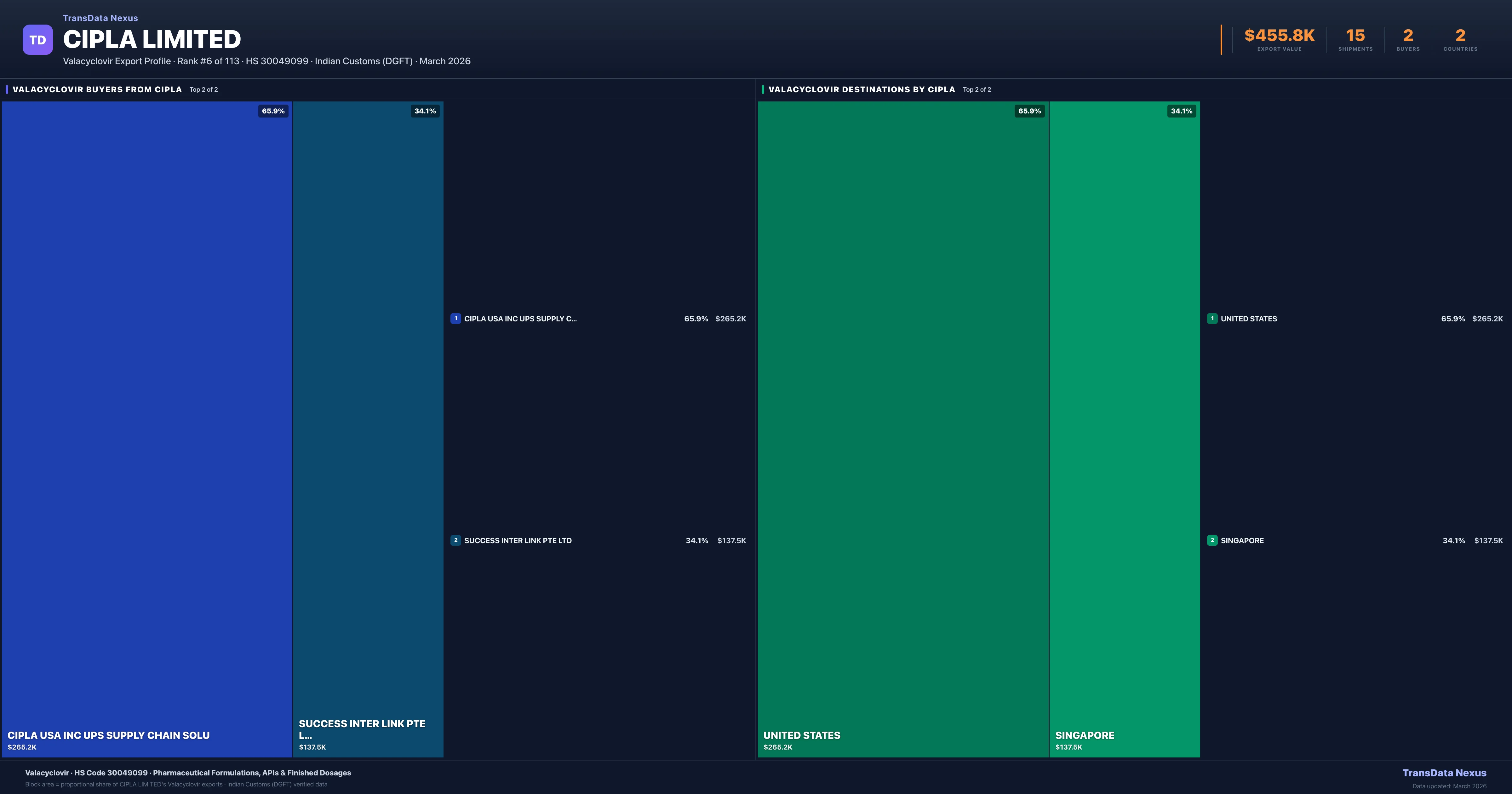 Cipla Limited Valacyclovir export treemap — buyers and destination countries | TransData Nexus