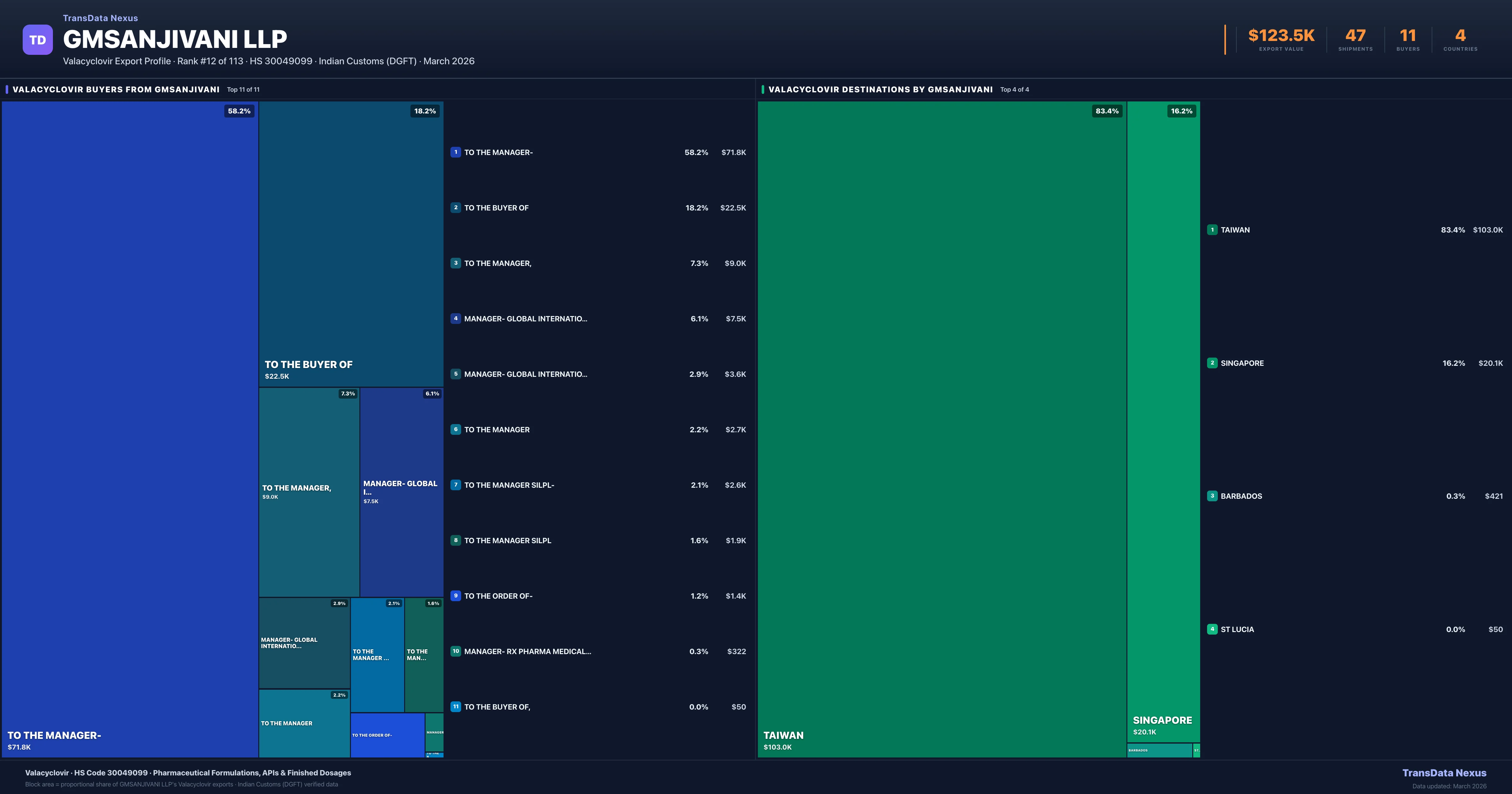 Gmsanjivani LLP Valacyclovir export treemap — buyers and destination countries | TransData Nexus