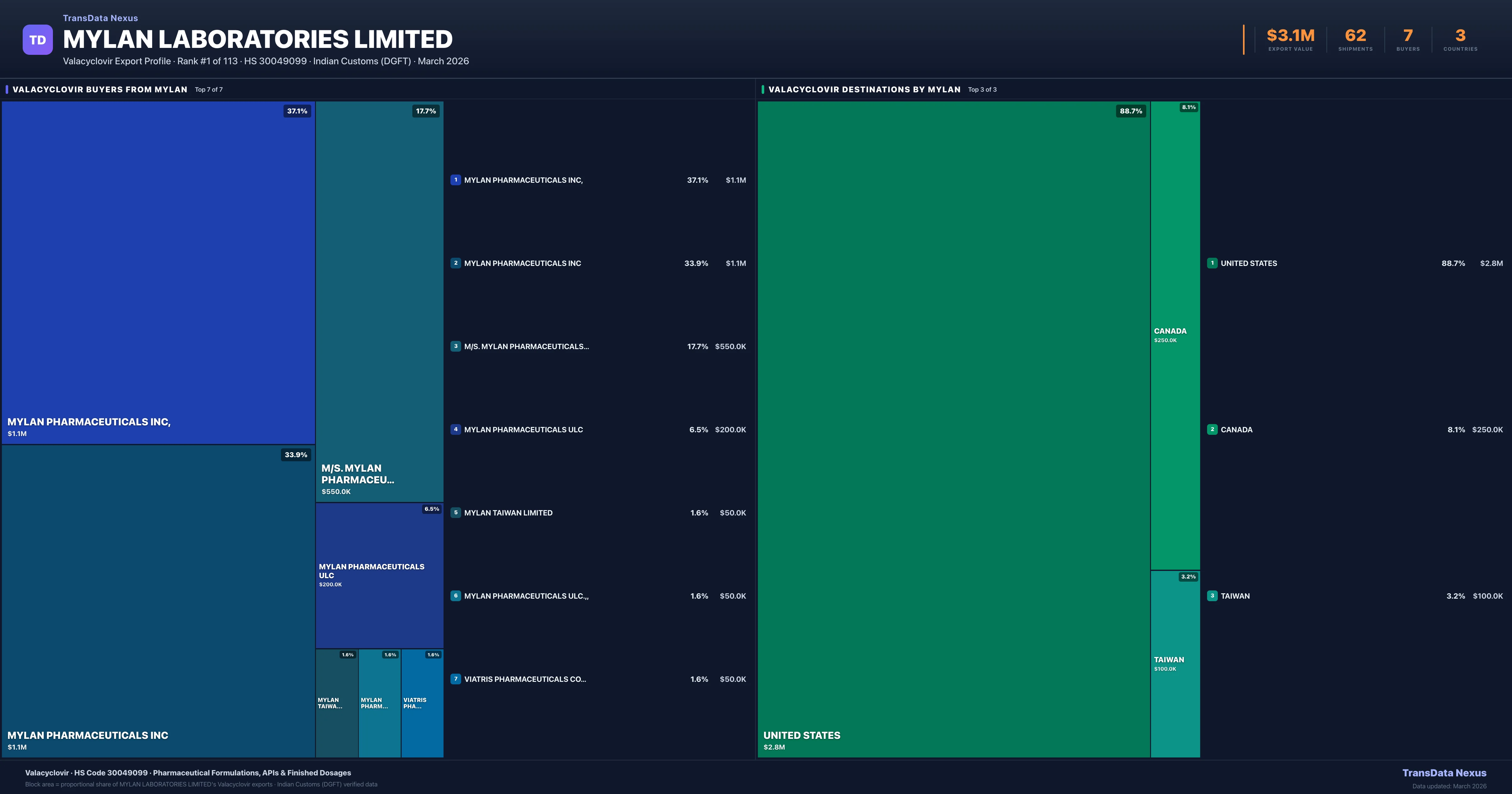 Mylan Laboratories Limited Valacyclovir export treemap — buyers and destination countries | TransData Nexus