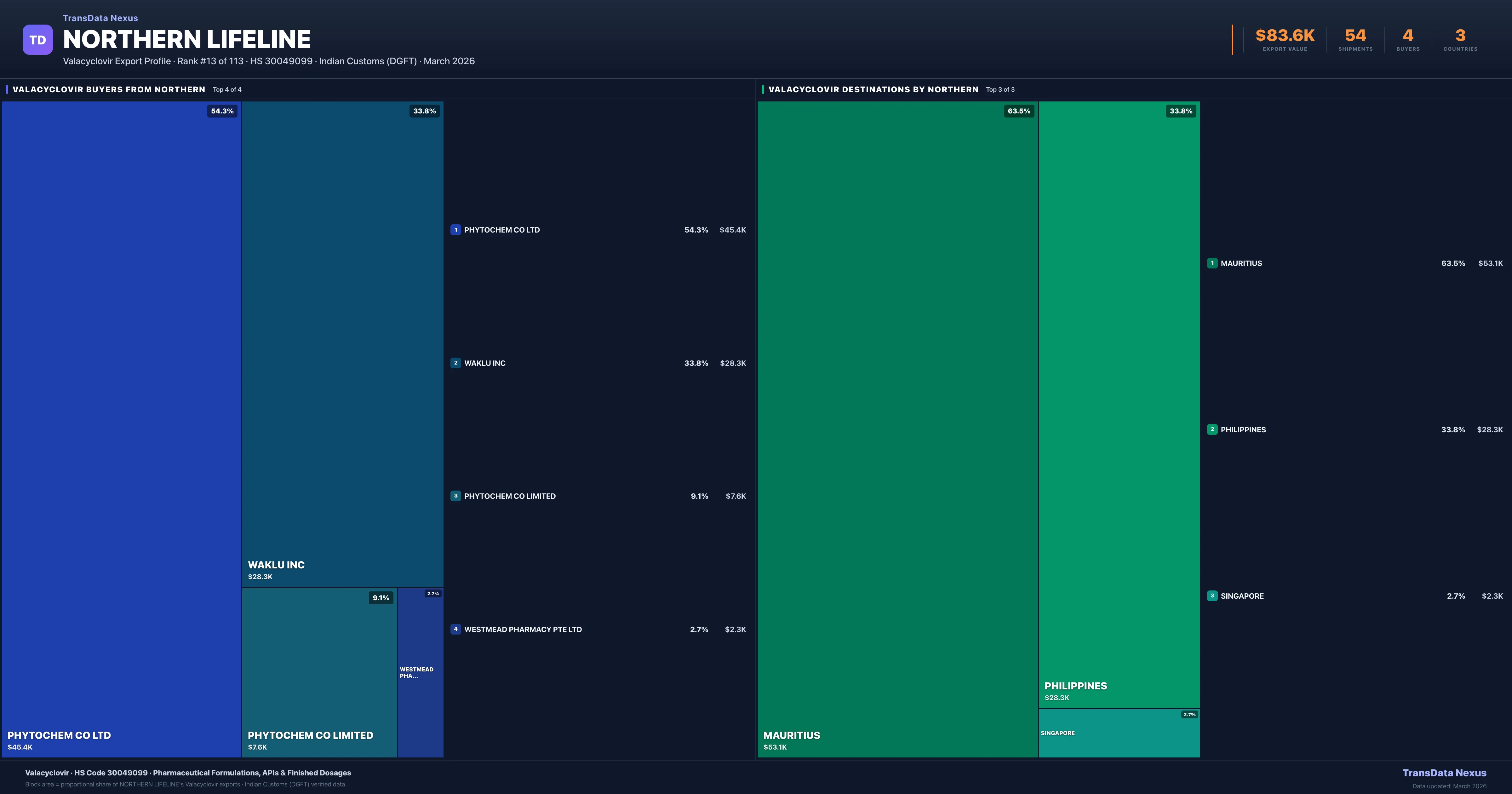 Northern Lifeline Valacyclovir export treemap β buyers and destination countries | TransData Nexus