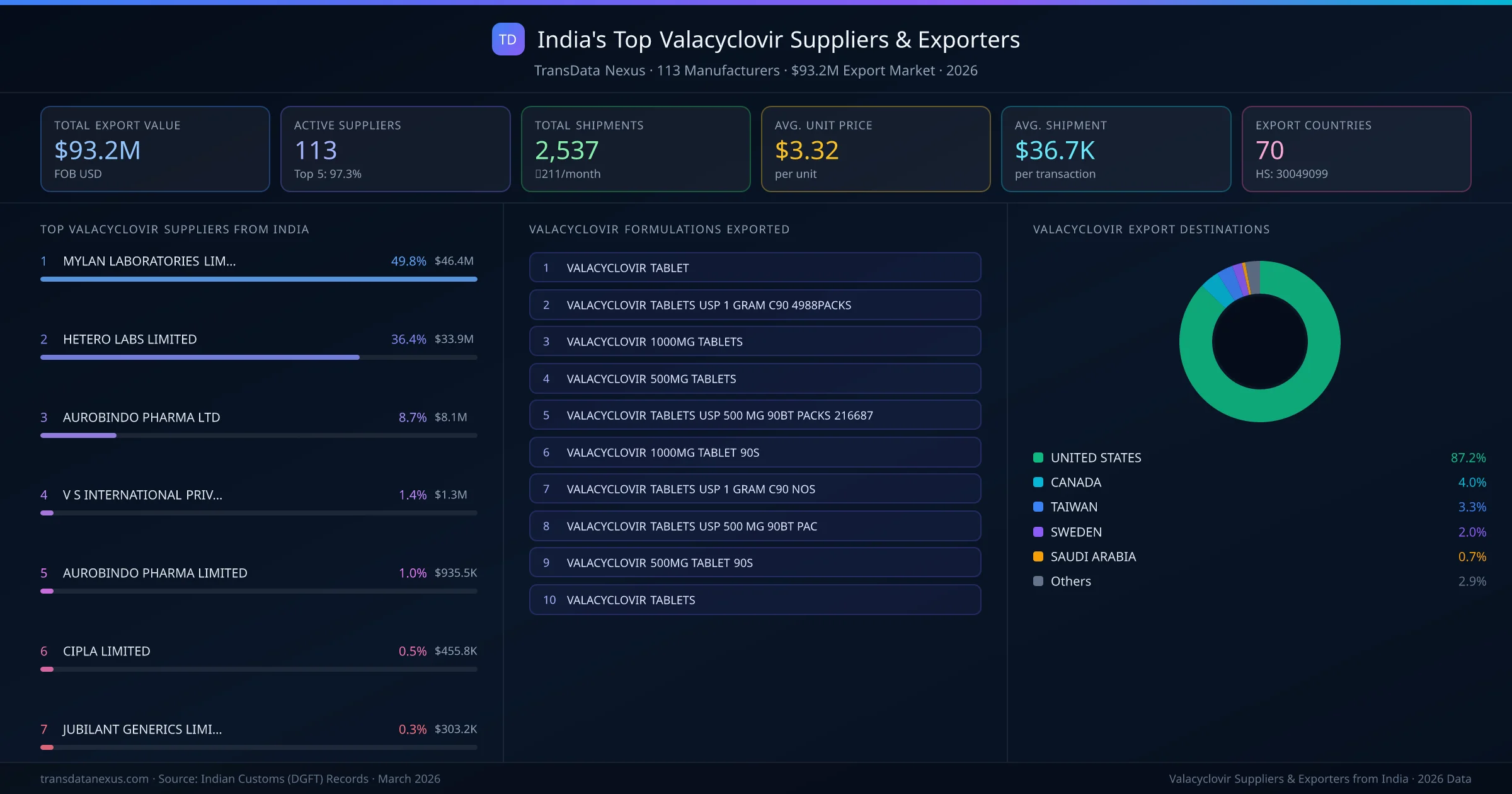 India's Top Valacyclovir Suppliers & Exporters — 113 manufacturers, $93.2M export market, top destinations and formulations