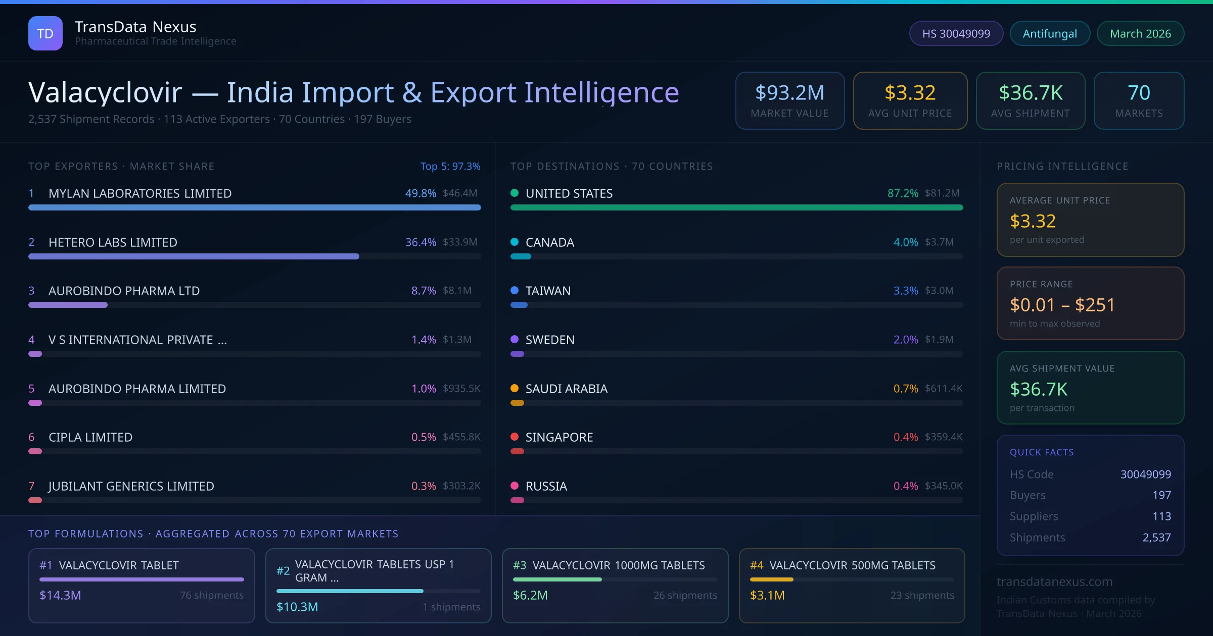 Valacyclovir India Export Intelligence — TransData Nexus Valacyclovir export data from India — top exporters, importing countries, pricing and trade statistics compiled by TransData Nexus