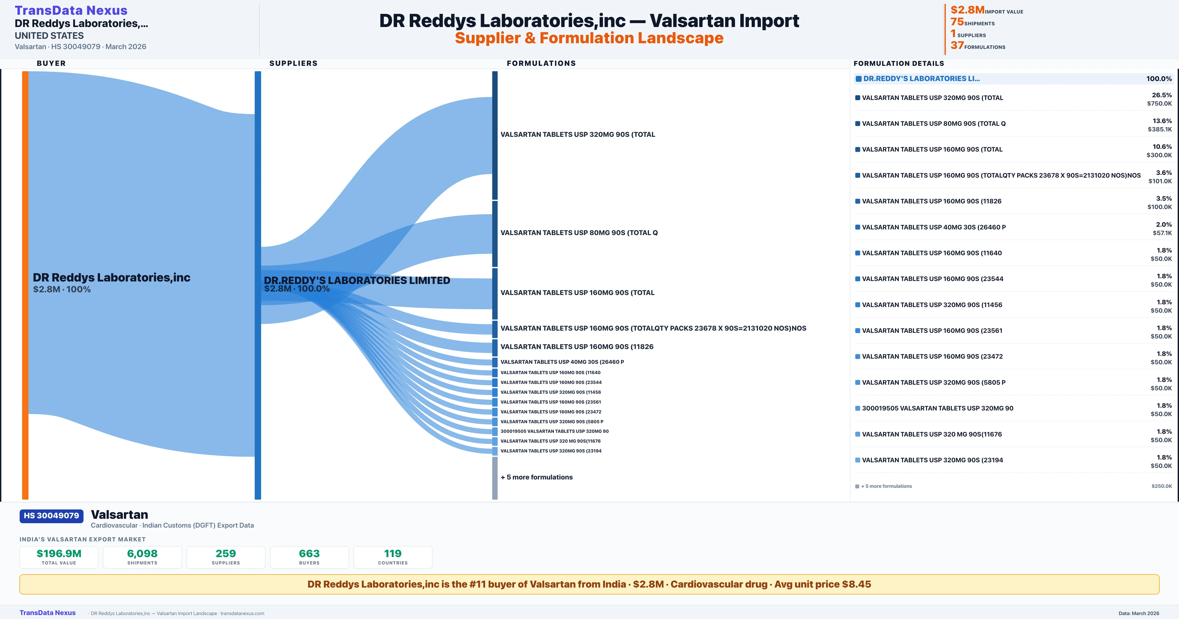 DR. REDDYS LABORATORIES, INC Valsartan import profile — suppliers, formulations and trade sources | TransData Nexus