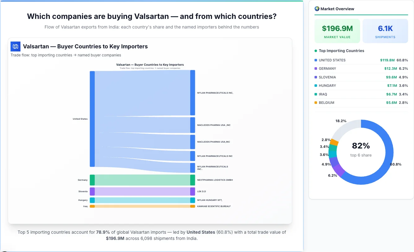 Valsartan Buyers by Country — Geographic Import Flow 2026 | TransData Nexus Valsartan buyers by country 2026 — top importing countries: United States (60.8%), Germany (6.2%), Slovenia (4.9%). Total market: $196.9M across 6,098 shipments from India. Source: Indian Customs (DGFT) data compiled by TransData Nexus.