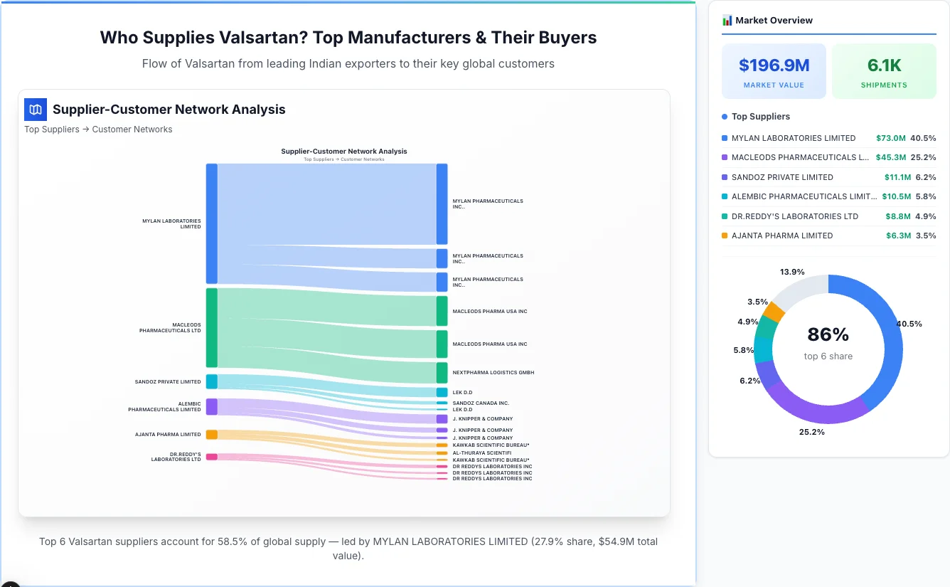 Valsartan supplier-buyer network Sankey diagram 2026 — flow from top Indian manufacturers to global buyers