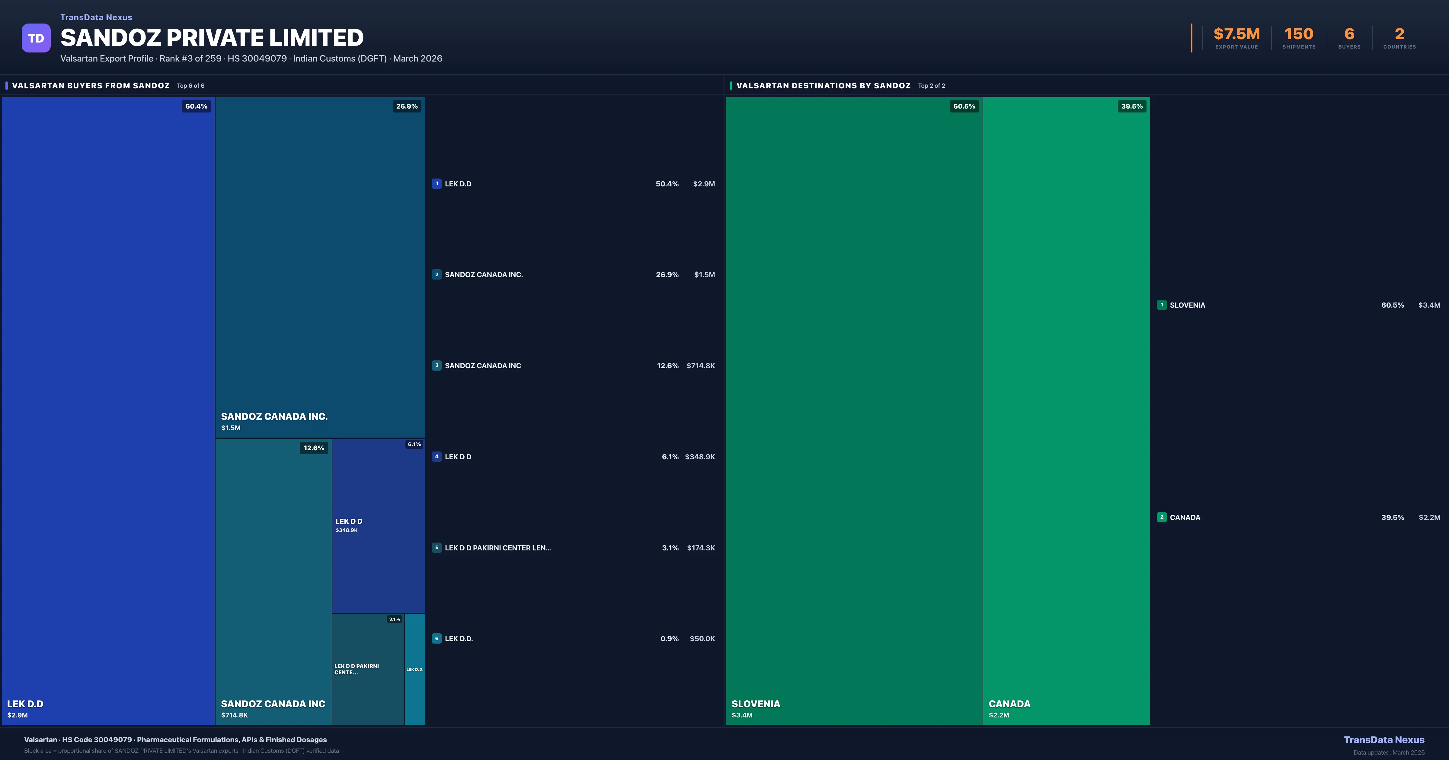 Sandoz Private Limited Valsartan export treemap — buyers and destination countries | TransData Nexus