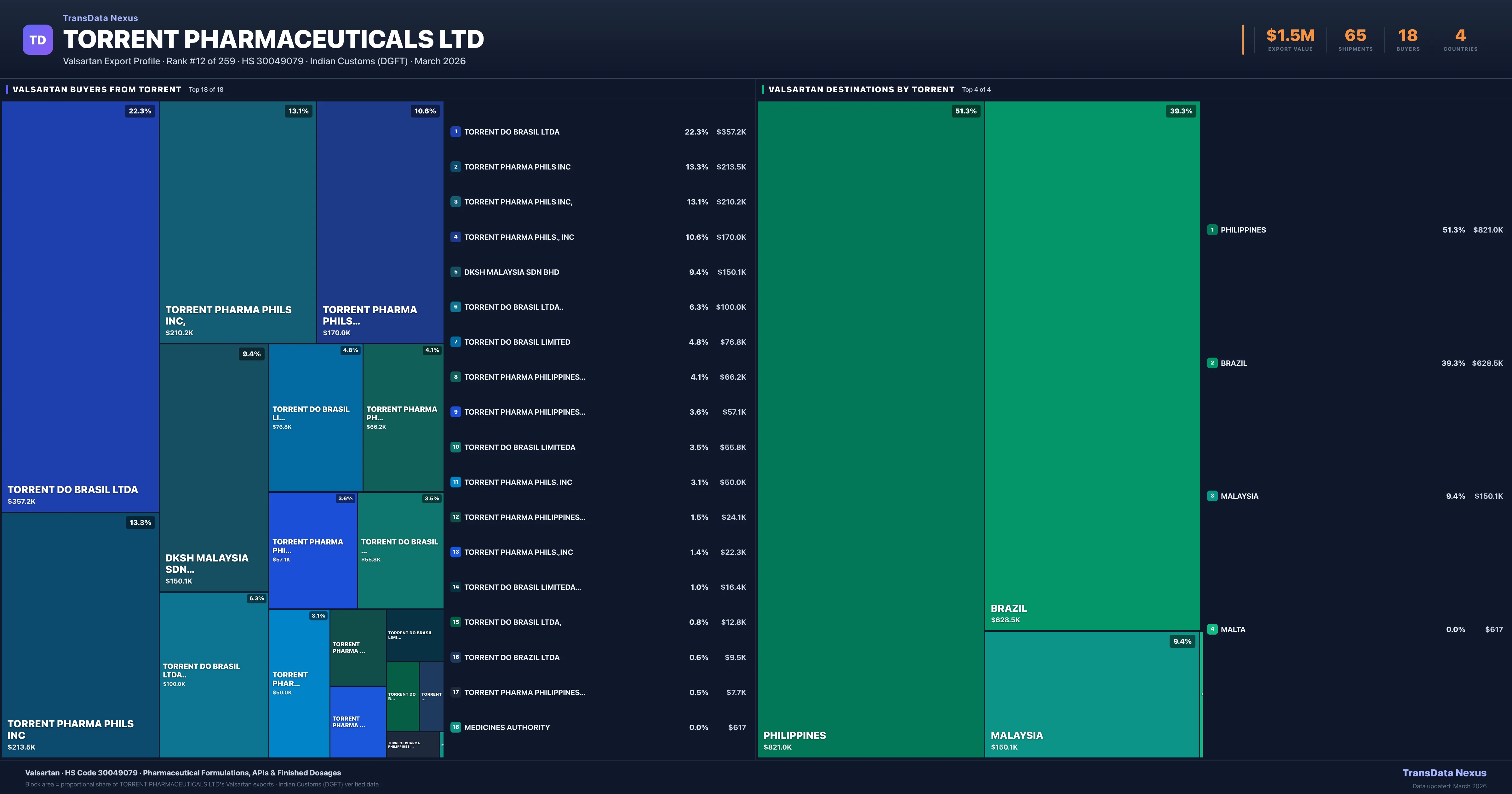 Torrent Pharmaceuticals Ltd Valsartan export treemap — buyers and destination countries | TransData Nexus