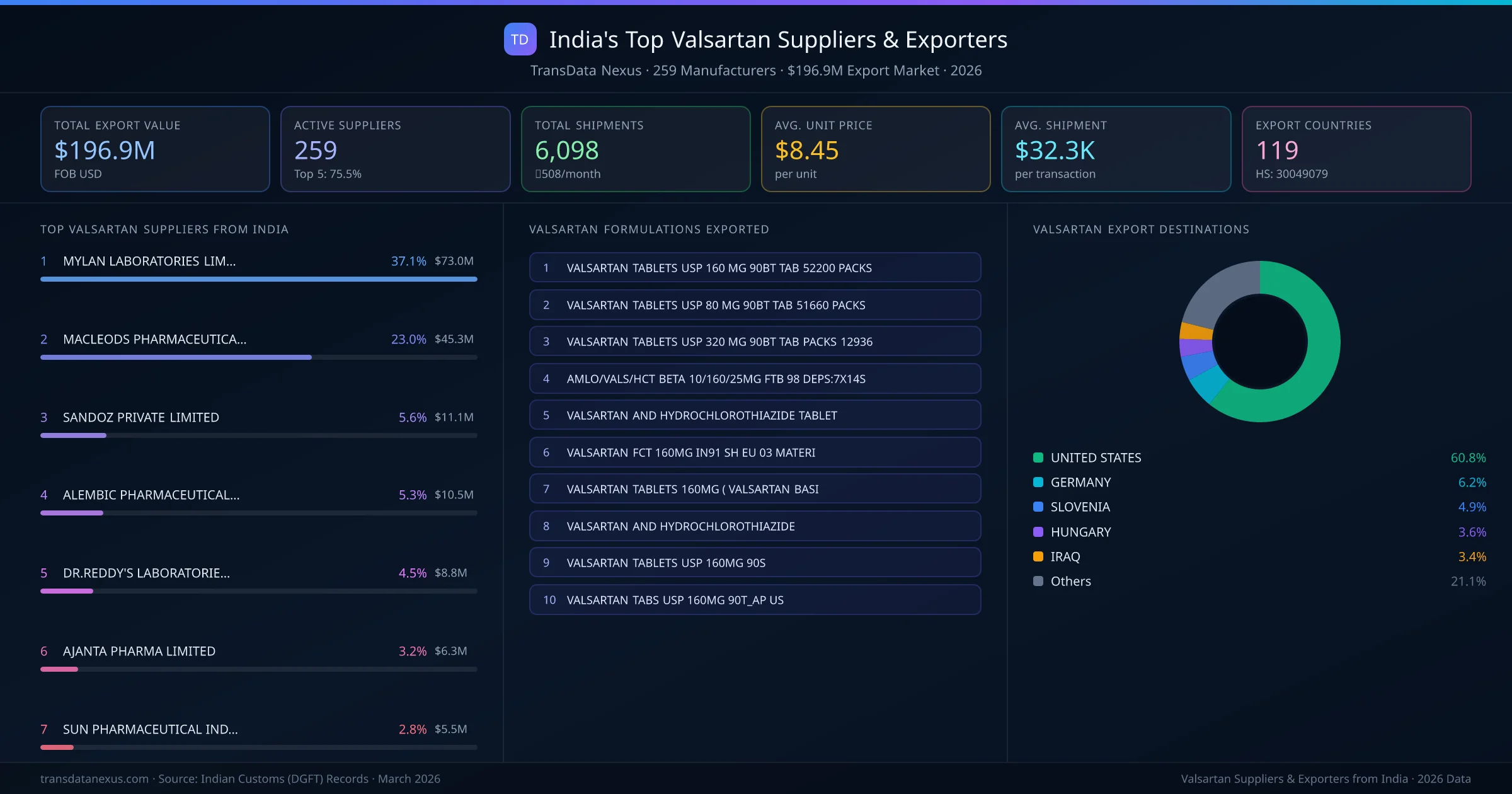 India's Top Valsartan Suppliers & Exporters — 259 manufacturers, $196.9M export market, top destinations and formulations