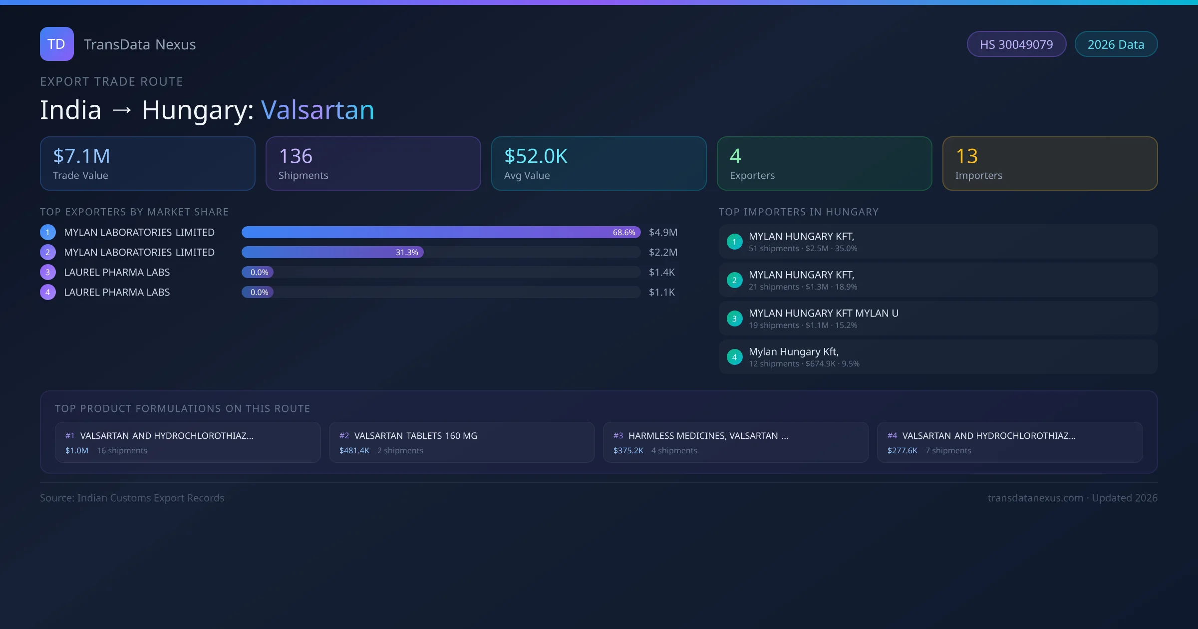 India to Hungary Valsartan export trade route infographic — $7.1M USD trade value, 136 shipments, 4 exporters, 13 importers. HS Code 30049079. Data as of 2026.