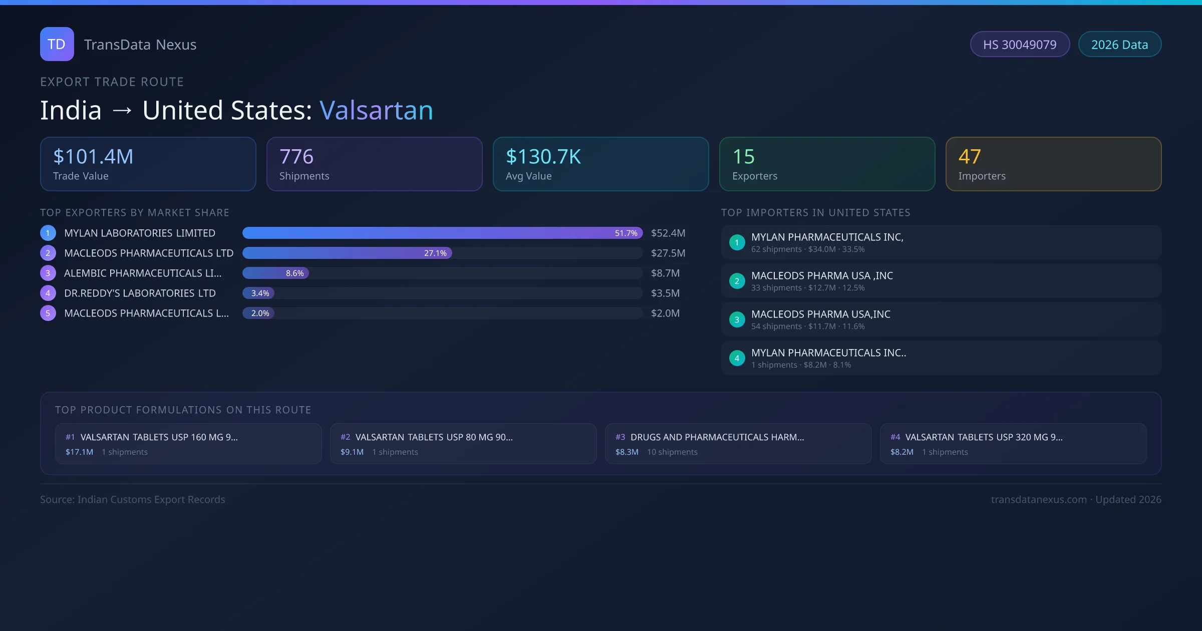 India to United States Valsartan export trade route infographic — $101.4M USD trade value, 776 shipments, 15 exporters, 47 importers. HS Code 30049079. Data as of 2026.