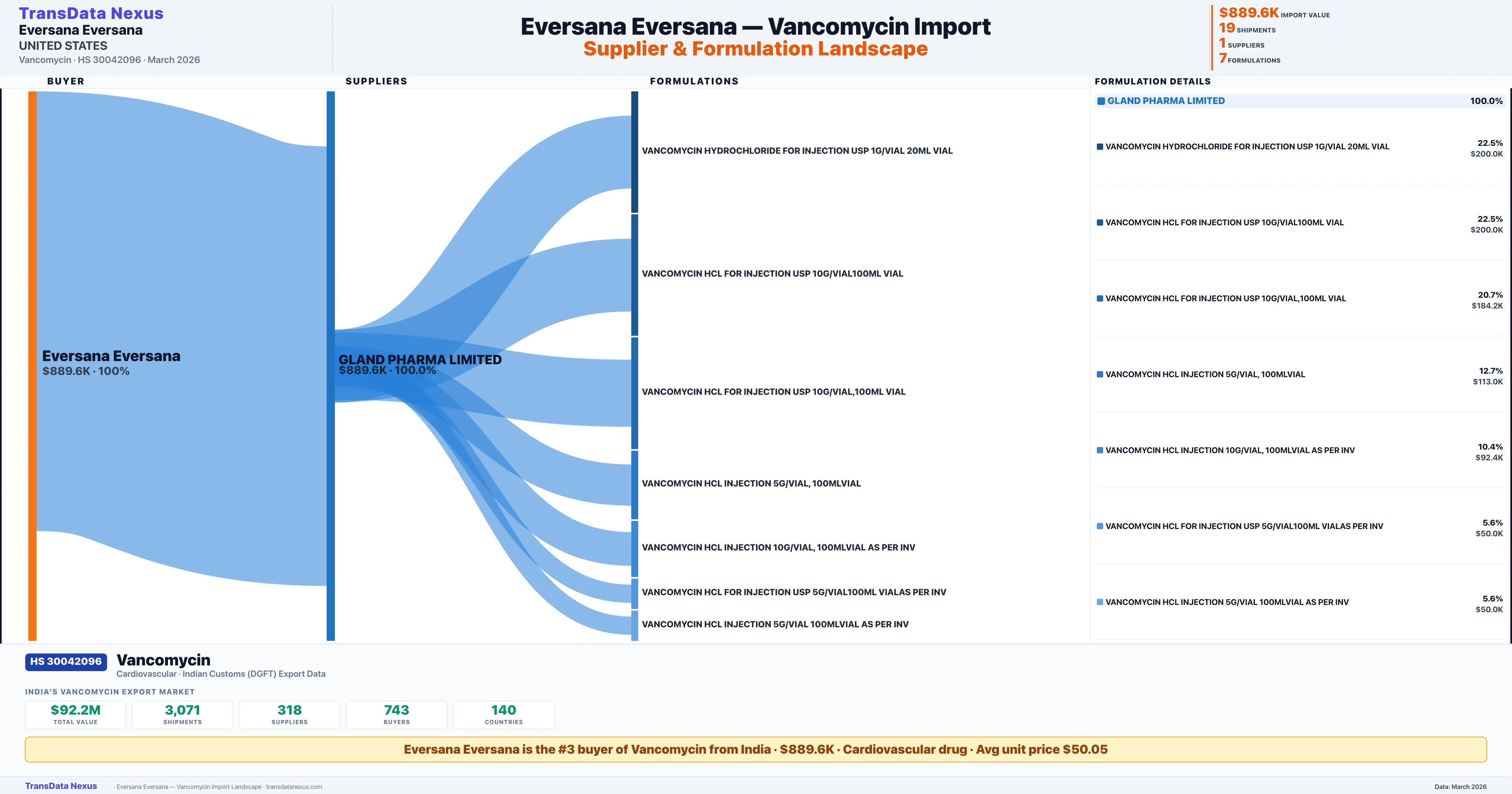 EVERSANA EVERSANA Vancomycin import profile — suppliers, formulations and trade sources | TransData Nexus