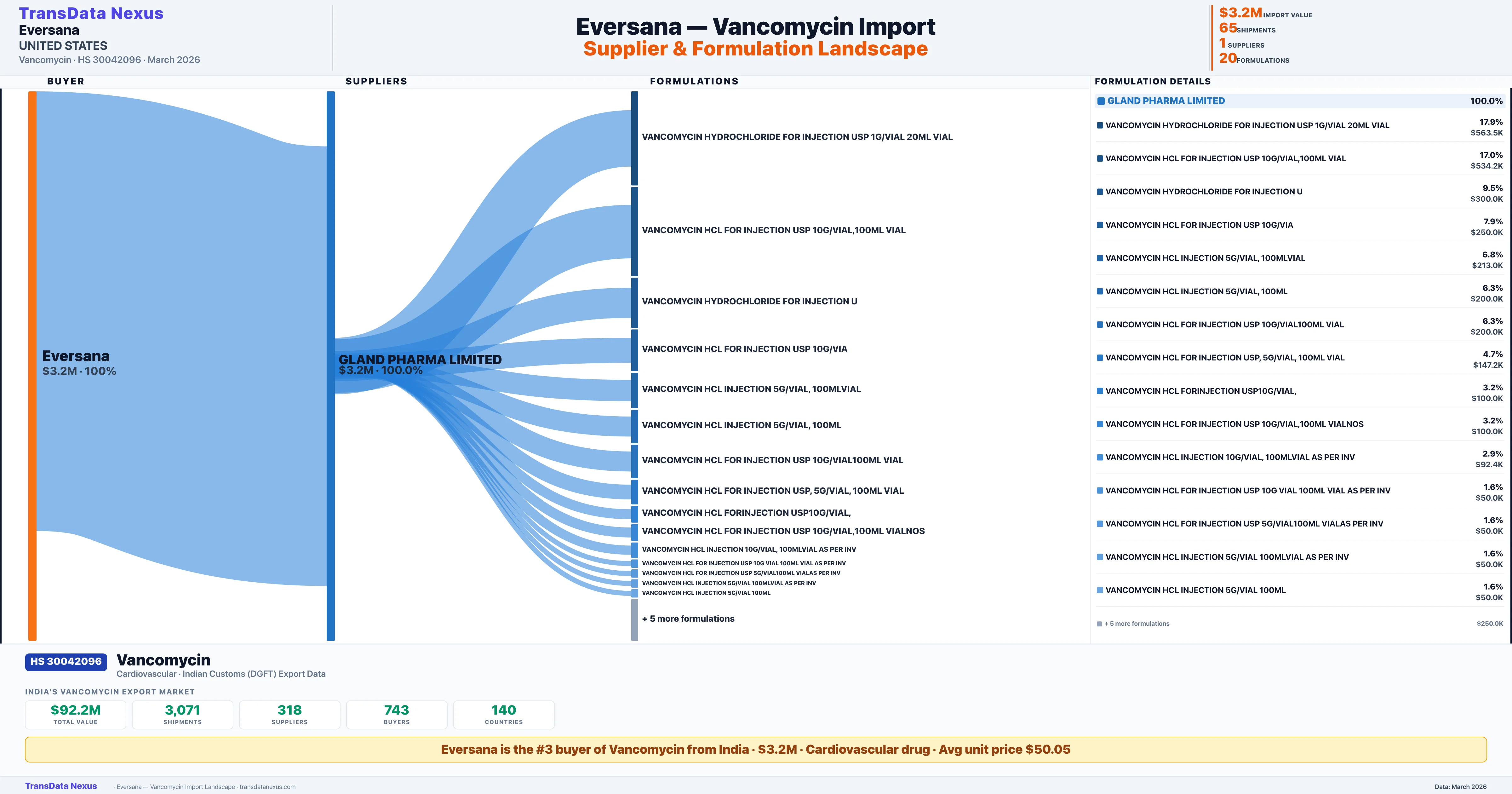 EVERSANA Vancomycin import profile — suppliers, formulations and trade sources | TransData Nexus